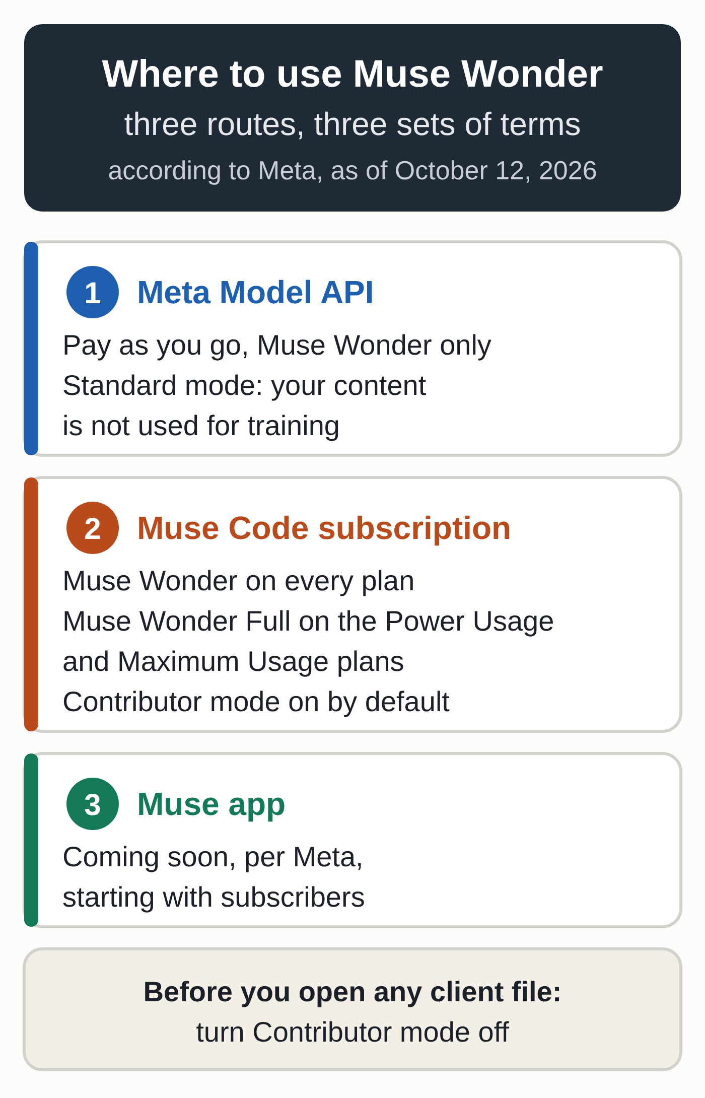 Diagram of the three ways to use Muse Wonder, according to Meta: the Meta Model API, pay as you go in Standard mode; Muse Code subscriptions, with Contributor mode on by default and Muse Wonder Full on the Power Usage and Maximum Usage plans; and the Muse app, where it is coming soon, starting with subscribers.