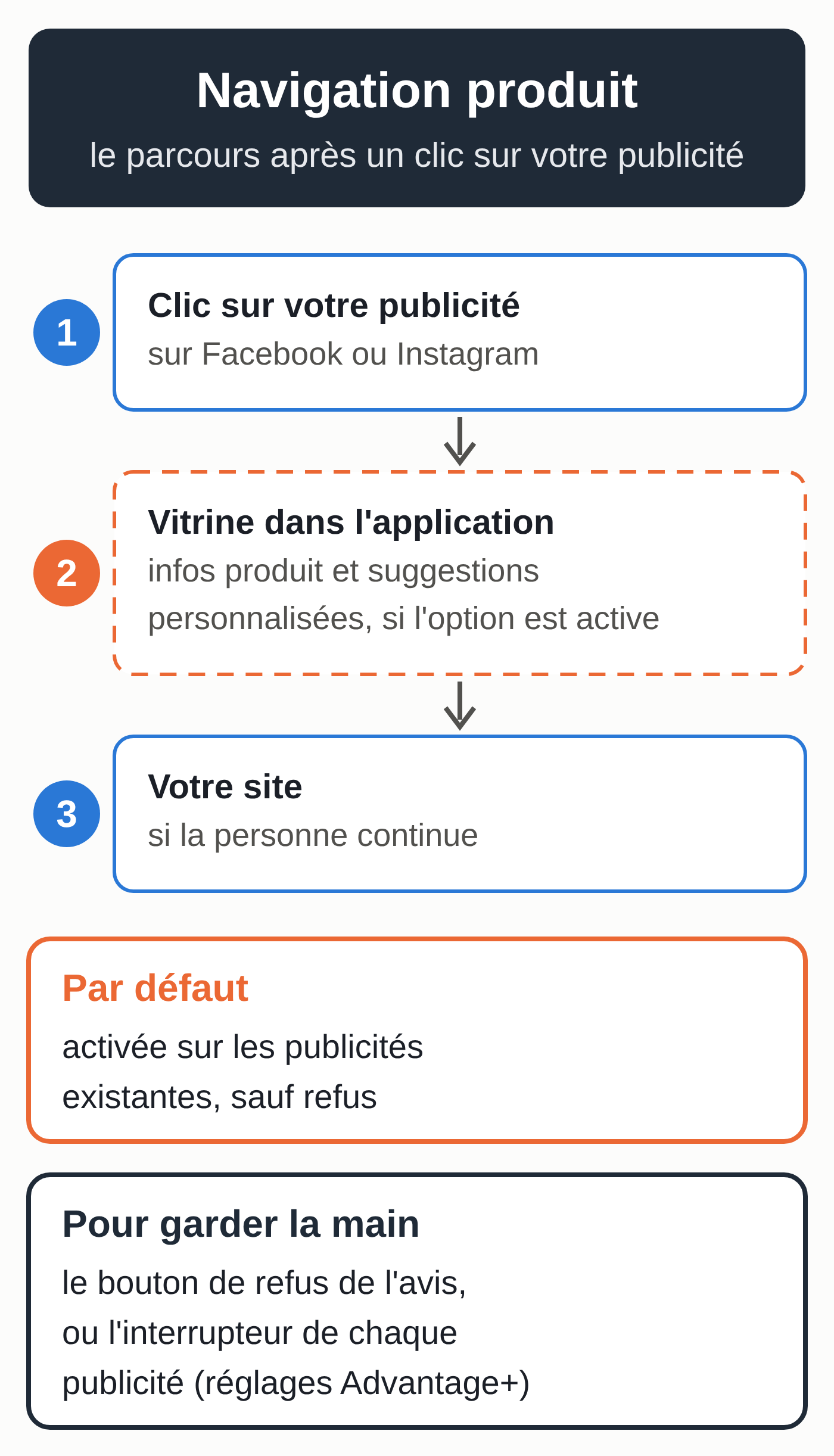 Schéma : le parcours après un clic sur une publicité Meta avec la navigation produit. 1, la personne touche votre publicité sur Facebook ou Instagram. 2, si l'option est active, elle peut voir une vitrine dans l'application, avec des informations sur le produit et des suggestions personnalisées. 3, elle peut ensuite continuer vers votre site. Par défaut, l'option sera activée sur les publicités existantes, sauf refus. Pour garder la main : le bouton de refus de l'avis, ou l'interrupteur de chaque publicité dans ses réglages Advantage+.