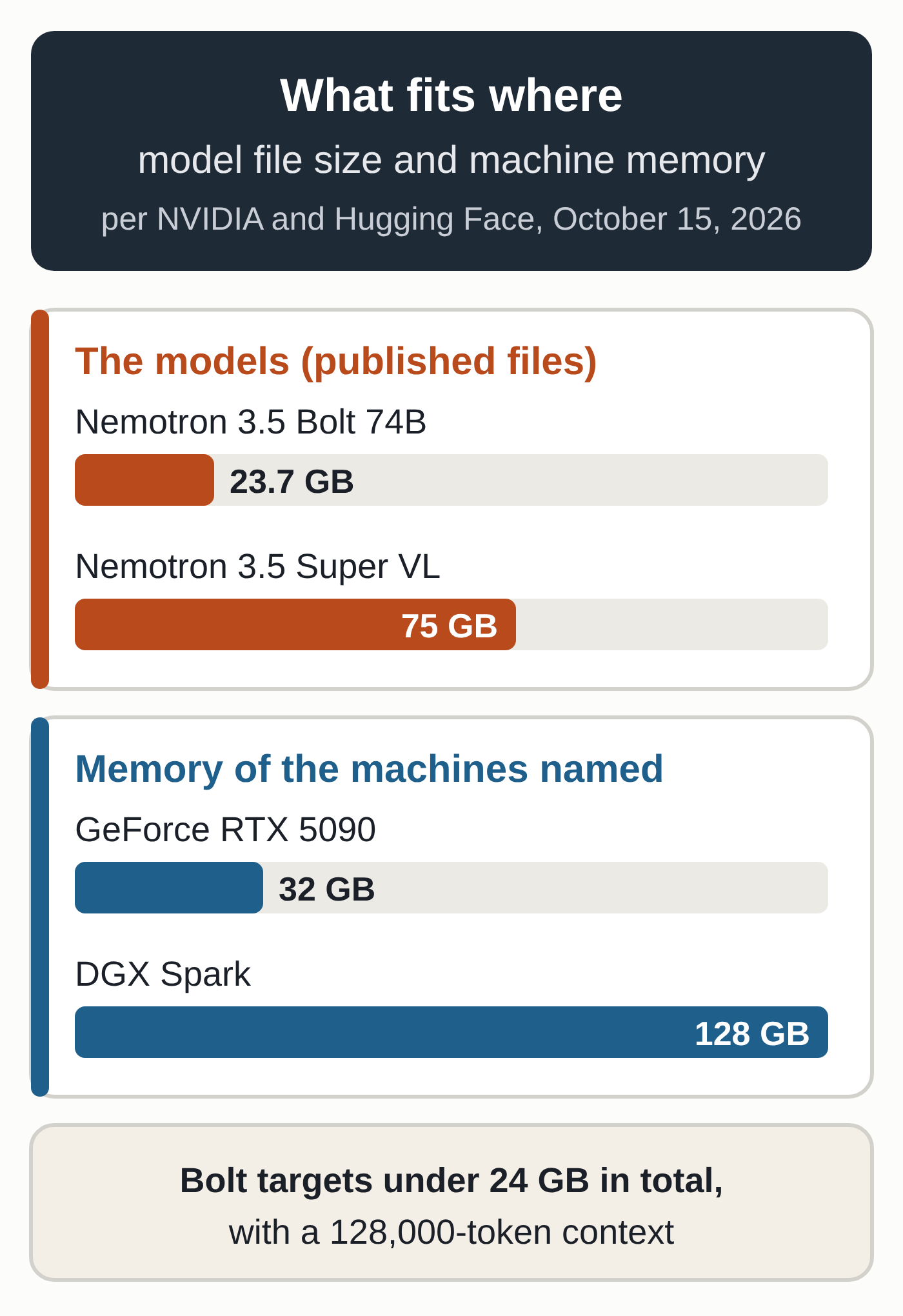 To-scale diagram based on NVIDIA and Hugging Face, October 15, 2026: published files of Nemotron 3.5 Bolt 74B, 23.7 GB, and Nemotron 3.5 Super VL, 75 GB; memory of the GeForce RTX 5090, 32 GB, and the DGX Spark, 128 GB. Bolt targets under 24 GB in total, with a 128,000-token context.