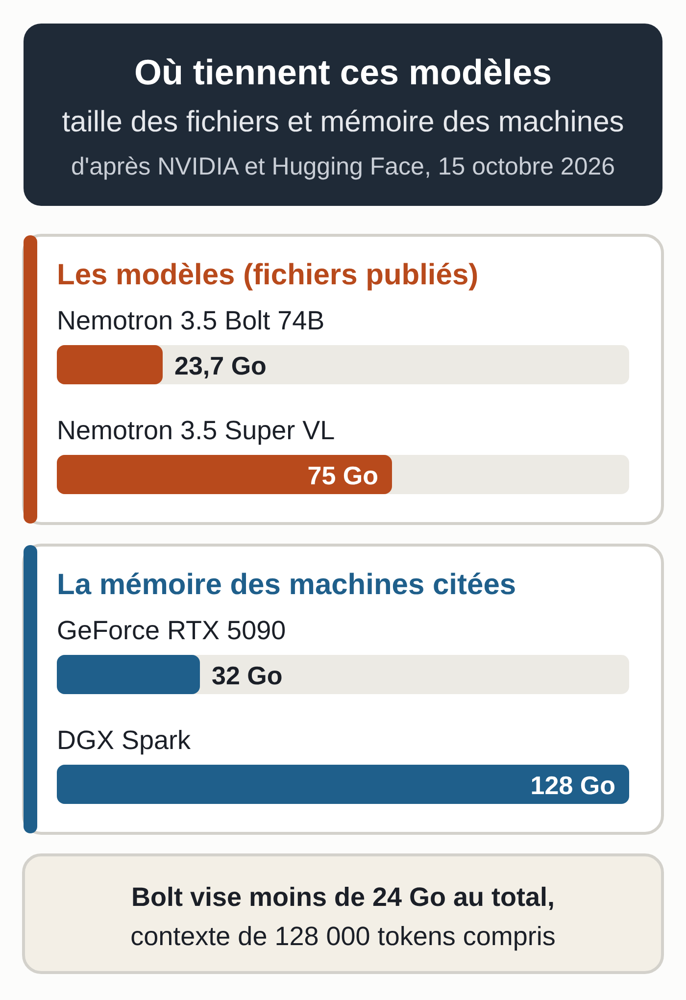 Schéma à l'échelle d'après NVIDIA et Hugging Face, 15 octobre 2026 : fichiers publiés de Nemotron 3.5 Bolt 74B, 23,7 Go, et de Nemotron 3.5 Super VL, 75 Go ; mémoire de la GeForce RTX 5090, 32 Go, et du DGX Spark, 128 Go. Bolt vise moins de 24 Go au total, contexte de 128 000 tokens compris.