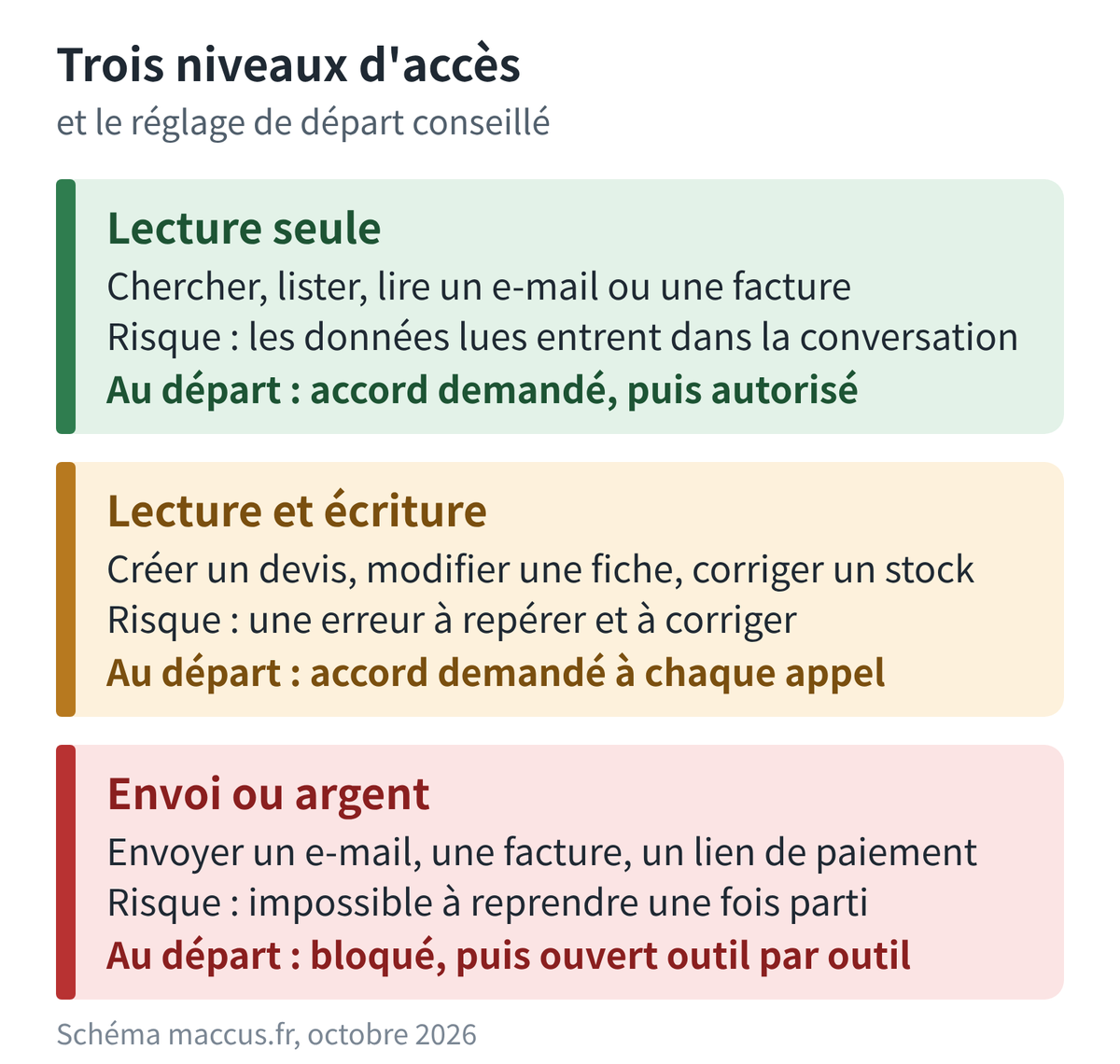 Diagram (French labels): three access levels. Read only, approval asked at first and then allowed. Read and write, approval asked on every call. Sending or money, blocked at first and then opened tool by tool.