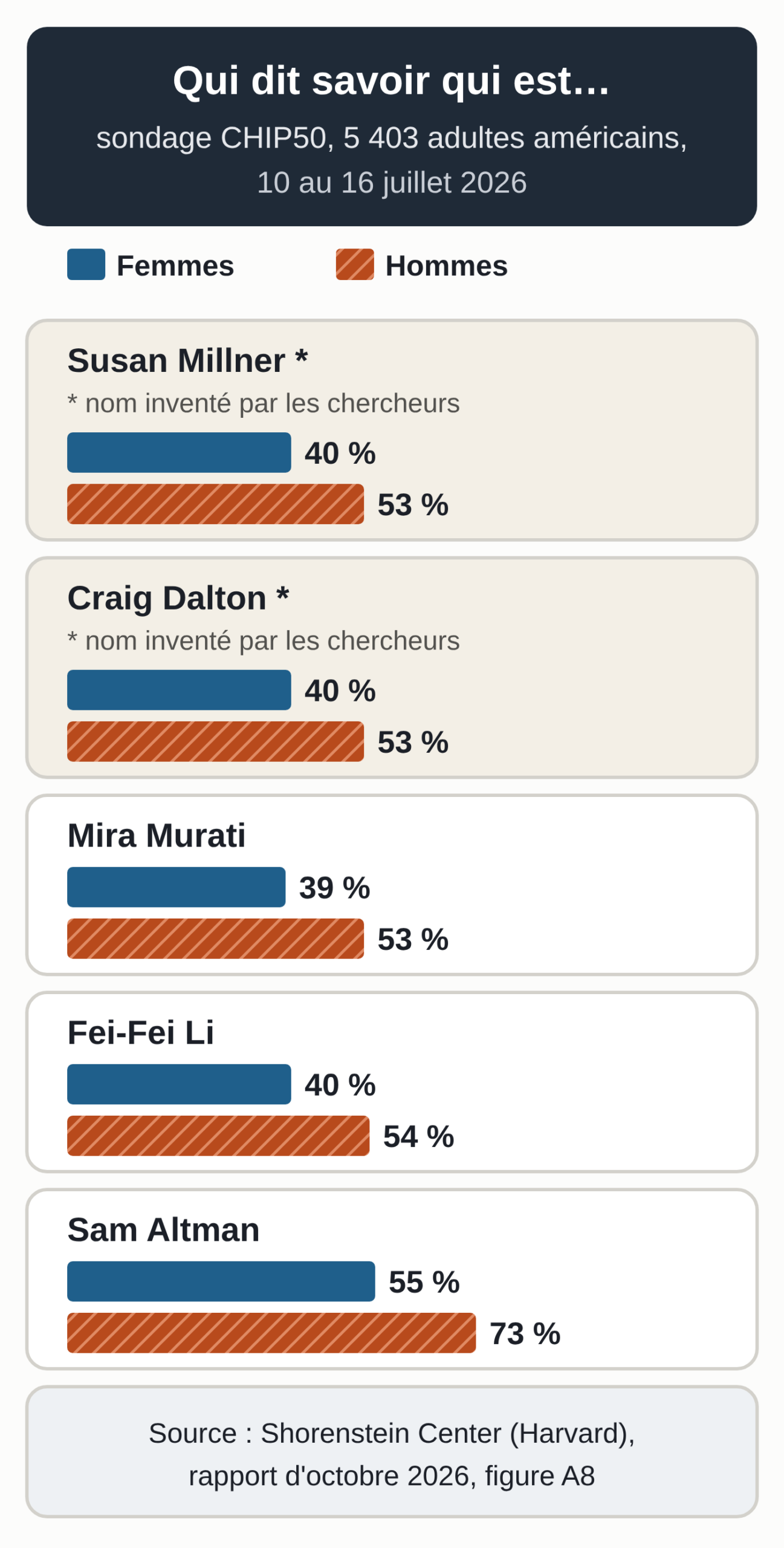 Graphique d'après la figure A8 du rapport du Shorenstein Center d'octobre 2026 : part des répondants qui disent savoir qui est chaque personne, femmes puis hommes. Susan Millner, nom inventé, 40 % et 53 % ; Craig Dalton, nom inventé, 40 % et 53 % ; Mira Murati 39 % et 53 % ; Fei-Fei Li 40 % et 54 % ; Sam Altman 55 % et 73 %.
