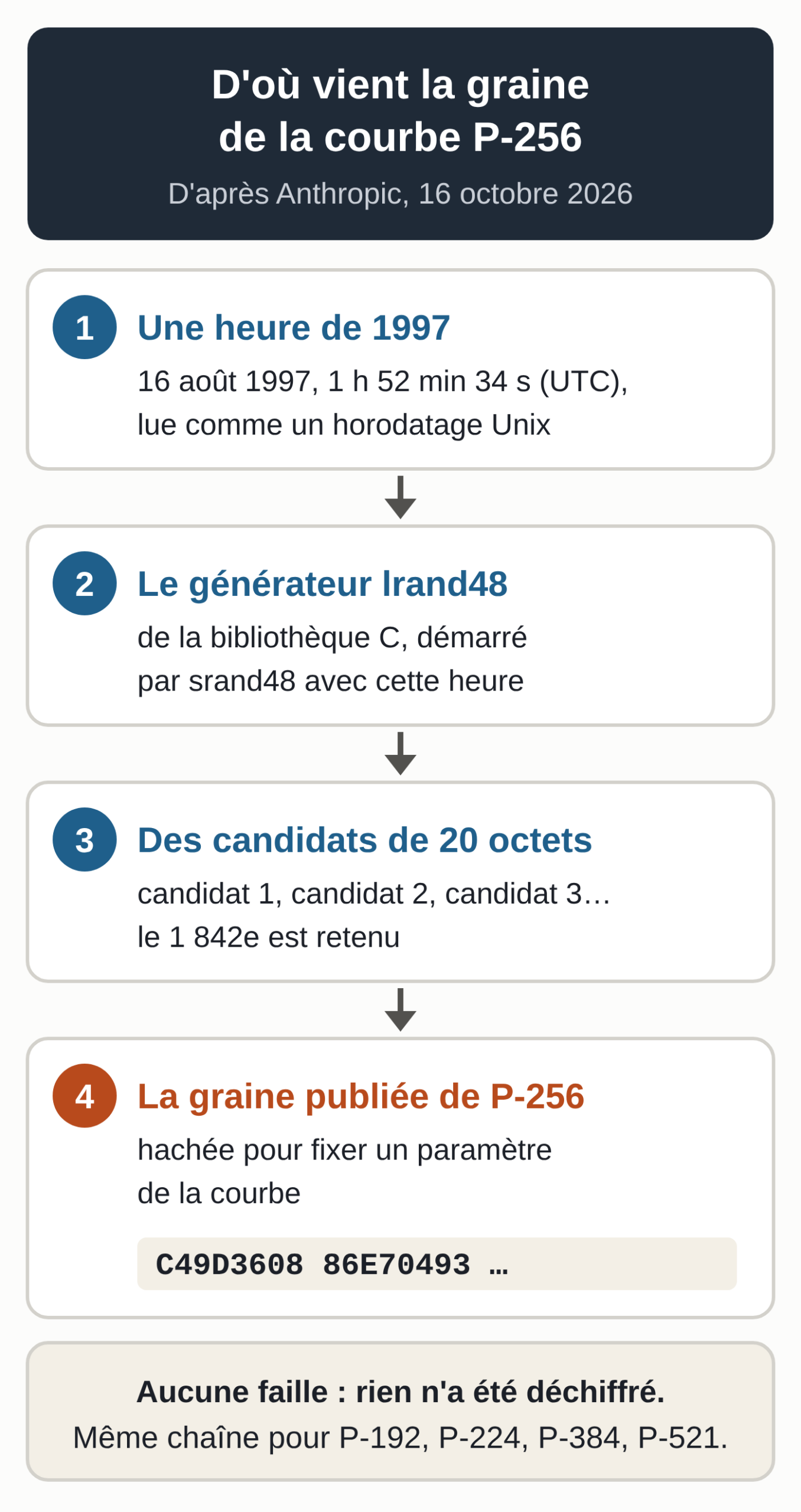 Schéma d'après l'article d'Anthropic du 16 octobre 2026 : une heure de 1997 sert de point de départ au générateur lrand48 de la bibliothèque C ; ses sorties sont découpées en candidats de 20 octets, et le 1 842e candidat de la série du 16 août 1997 est la graine publiée de la courbe P-256, hachée pour fixer un paramètre de la courbe.