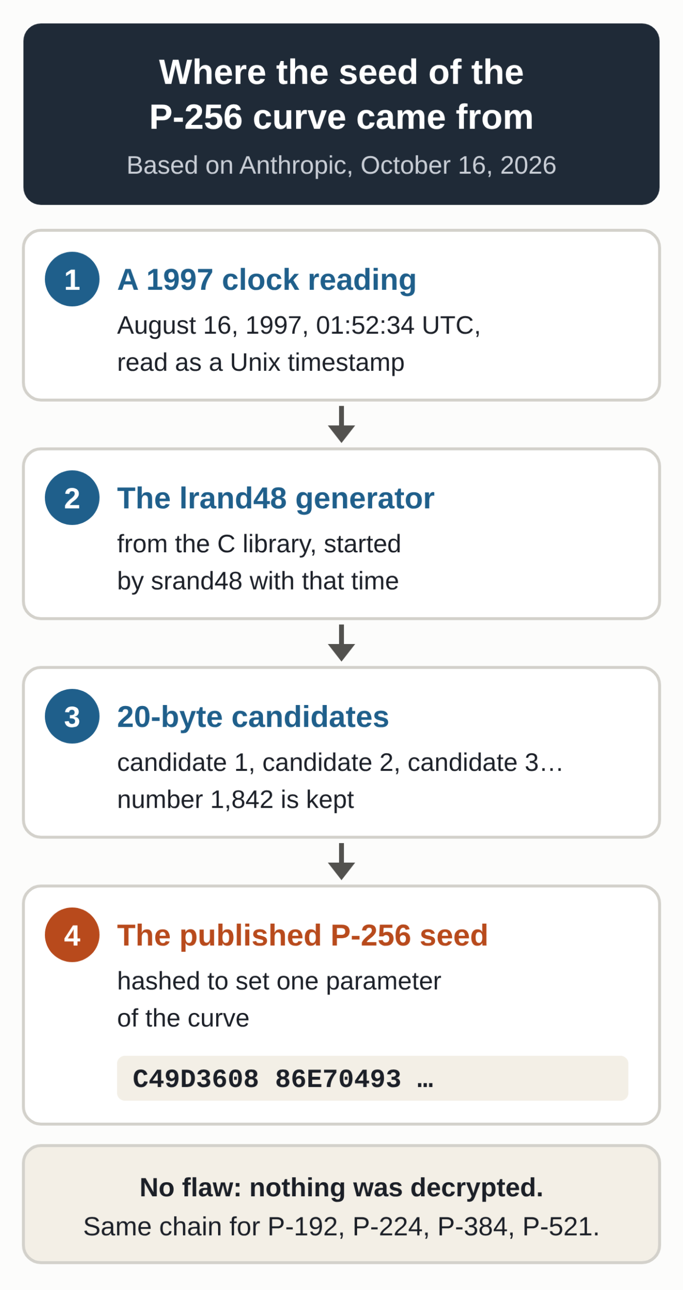 Diagram based on Anthropic's October 16, 2026, article: a 1997 clock reading starts the C library's lrand48 generator; its output is cut into 20-byte candidates, and candidate 1,842 of the August 16, 1997, run is the published seed of the P-256 curve, hashed to set one parameter of the curve.