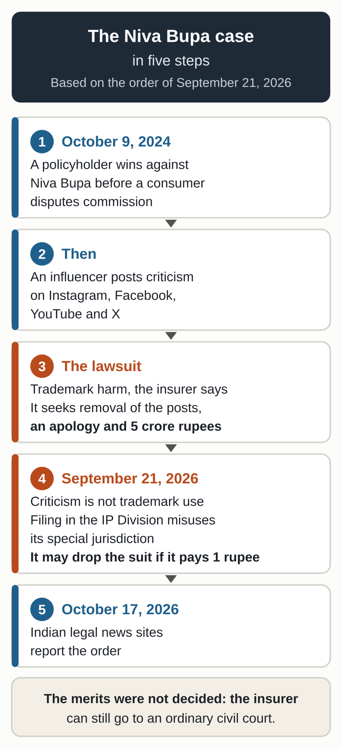 Timeline of the Niva Bupa case: on October 9, 2024, a policyholder wins against Niva Bupa before a consumer disputes commission; an influencer then posts criticism; the insurer sues him for trademark harm and seeks removal of the posts, an apology and 5 crore rupees; on September 21, 2026, the judge holds that criticism is not trademark use, finds that filing in the IP Division misuses its special jurisdiction and lets the insurer drop the suit only if it pays the influencer 1 rupee; on October 17, 2026, Indian legal news sites report the order. The merits were not decided.