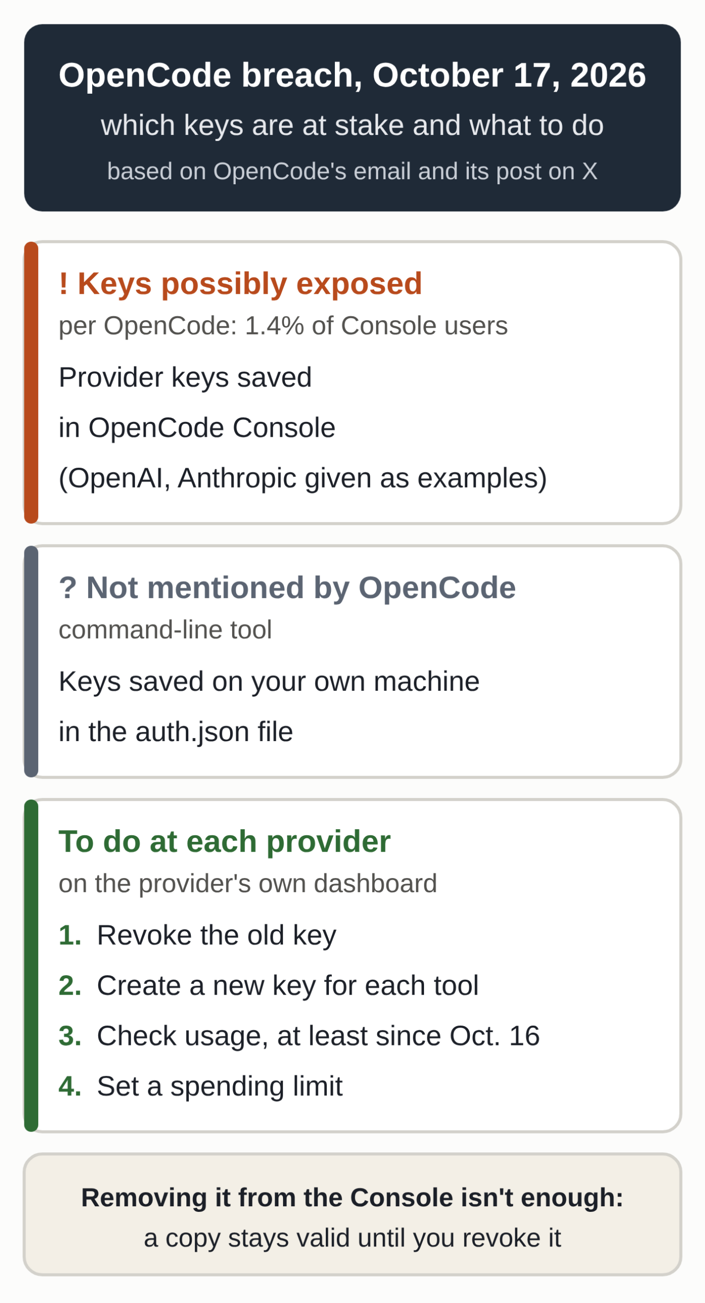 Diagram: provider keys saved in OpenCode Console, which OpenCode says may have been exposed; local keys its notice doesn't mention; and the four steps to take at each provider