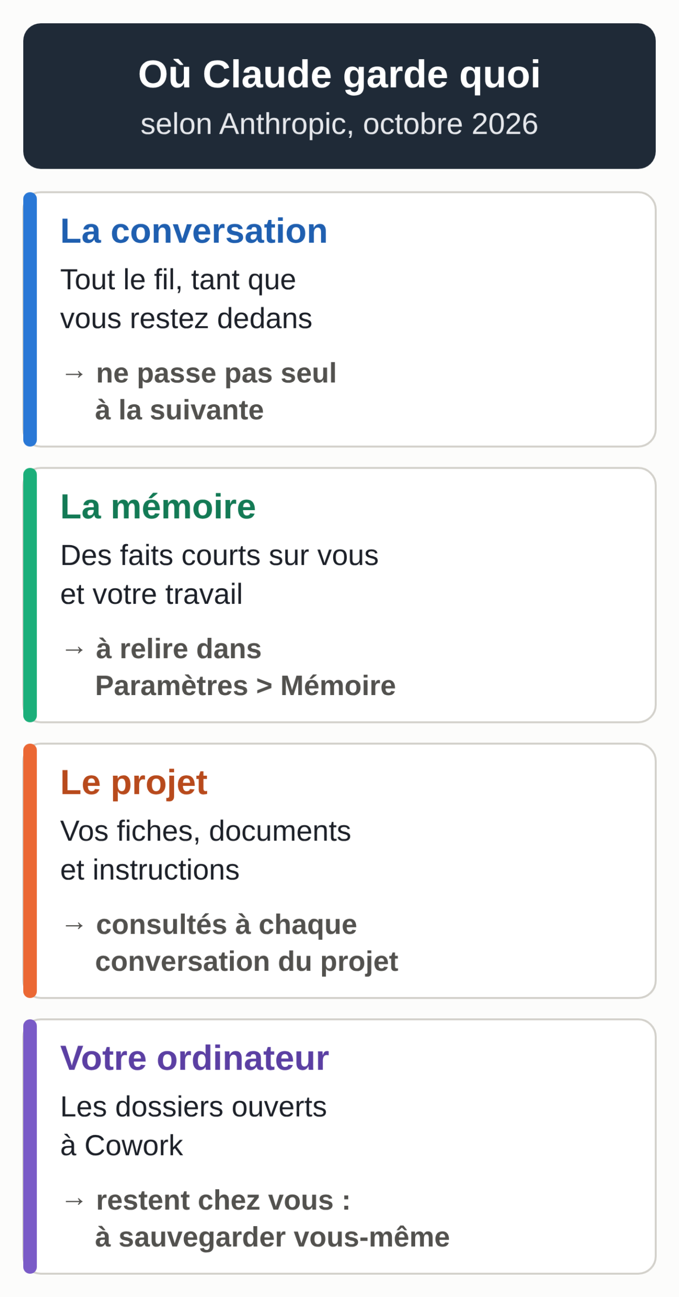 Schéma : quatre endroits où Claude garde quelque chose. La conversation : tout le fil, tant que vous y restez, qui ne passe pas seul à la suivante. La mémoire : des faits courts sur vous et votre travail, à relire dans Paramètres > Mémoire. Le projet : vos fiches, documents et instructions, consultés à chaque conversation du projet. Votre ordinateur : les dossiers ouverts à Cowork, qui restent chez vous et que vous sauvegardez vous-même.
