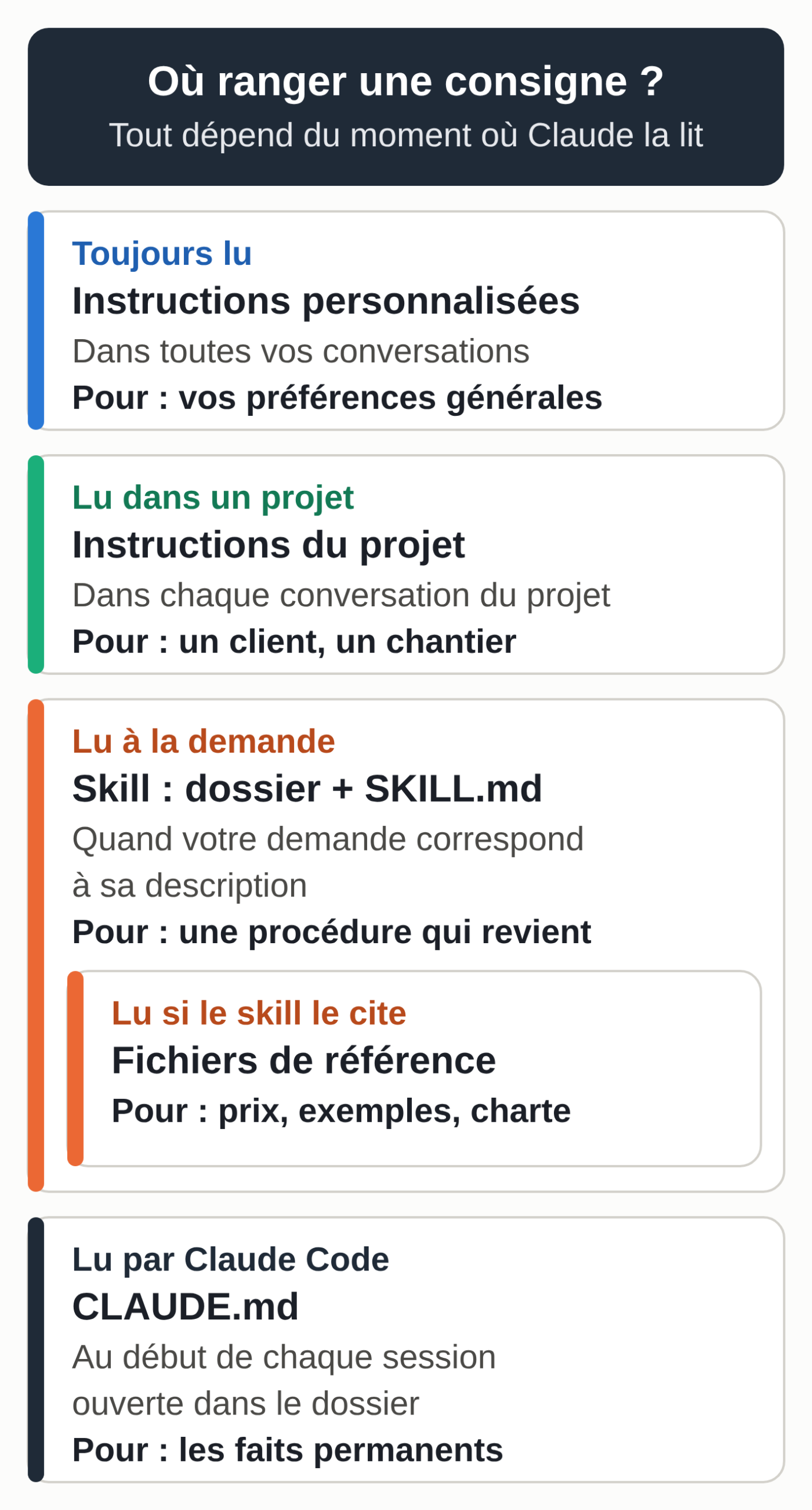 Schéma : les instructions personnalisées sont lues dans toutes vos conversations, les instructions d'un projet dans chaque conversation du projet, un skill seulement quand la demande correspond à sa description et ses fichiers de référence quand ses instructions les citent, CLAUDE.md au début de chaque session Claude Code ouverte dans un dossier.