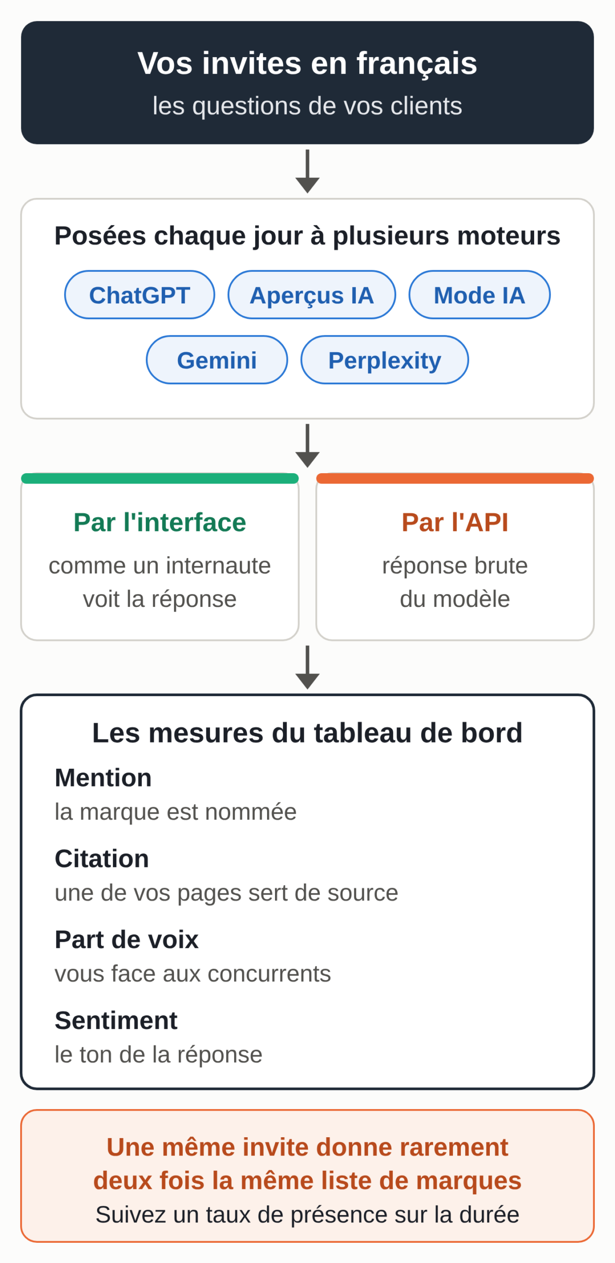 Diagram (in French): prompts in French go out to several engines (ChatGPT, AI Overviews, AI Mode, Gemini, Perplexity), the answers are collected through the interface or the API, then turned into mentions, citations, share of voice and sentiment.