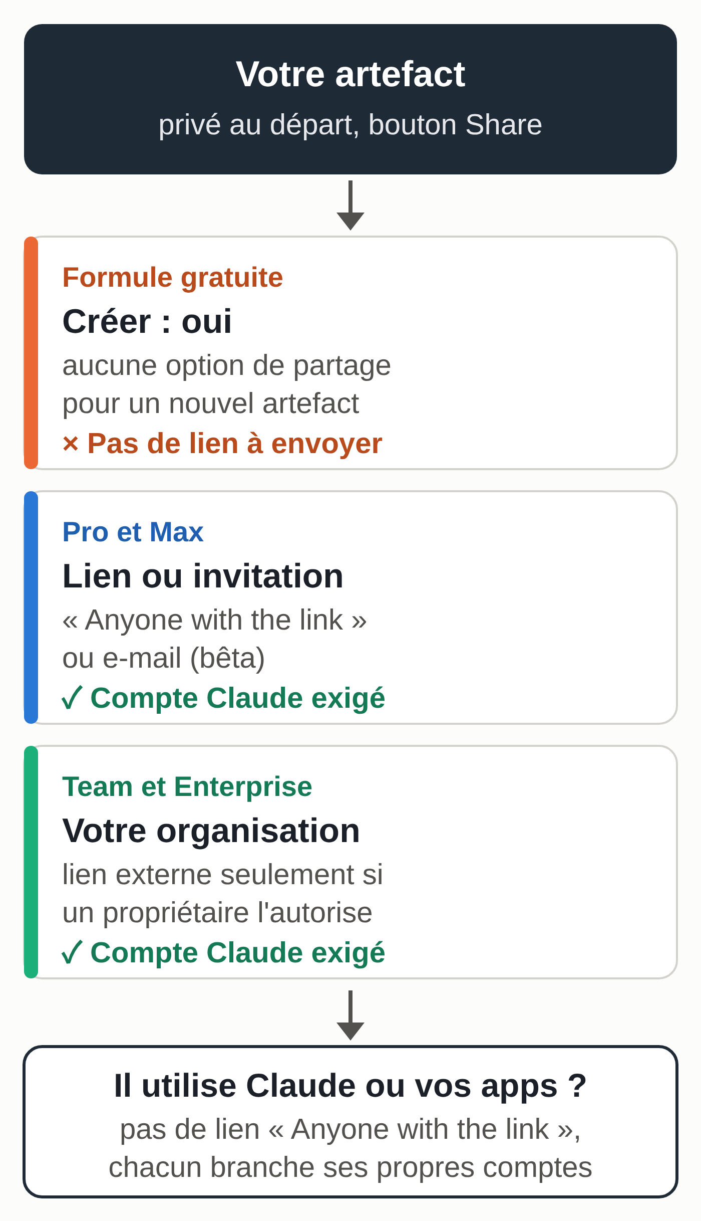 Schéma : un artefact est privé au départ. En formule gratuite, on peut le créer mais pas le partager. En Pro et Max, on le partage par lien ou par invitation e-mail, et la personne doit avoir un compte Claude. En Team et Enterprise, on le partage dans l'organisation, et par lien à l'extérieur seulement si un propriétaire l'autorise. Un artefact qui utilise Claude ou vos applications ne peut pas être partagé par un lien ouvert à tous.