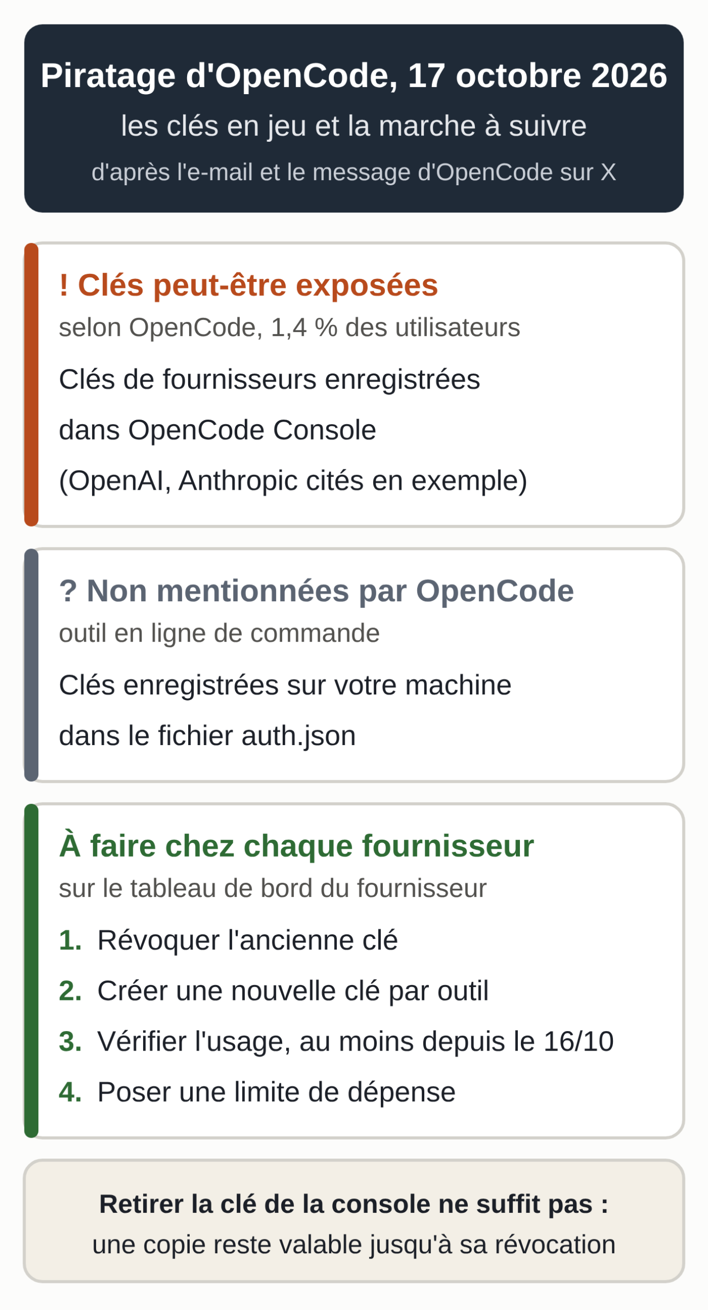 Schéma : les clés de fournisseurs enregistrées dans OpenCode Console, qui ont pu être exposées selon OpenCode, les clés locales que son message ne mentionne pas, et les quatre étapes à suivre chez chaque fournisseur