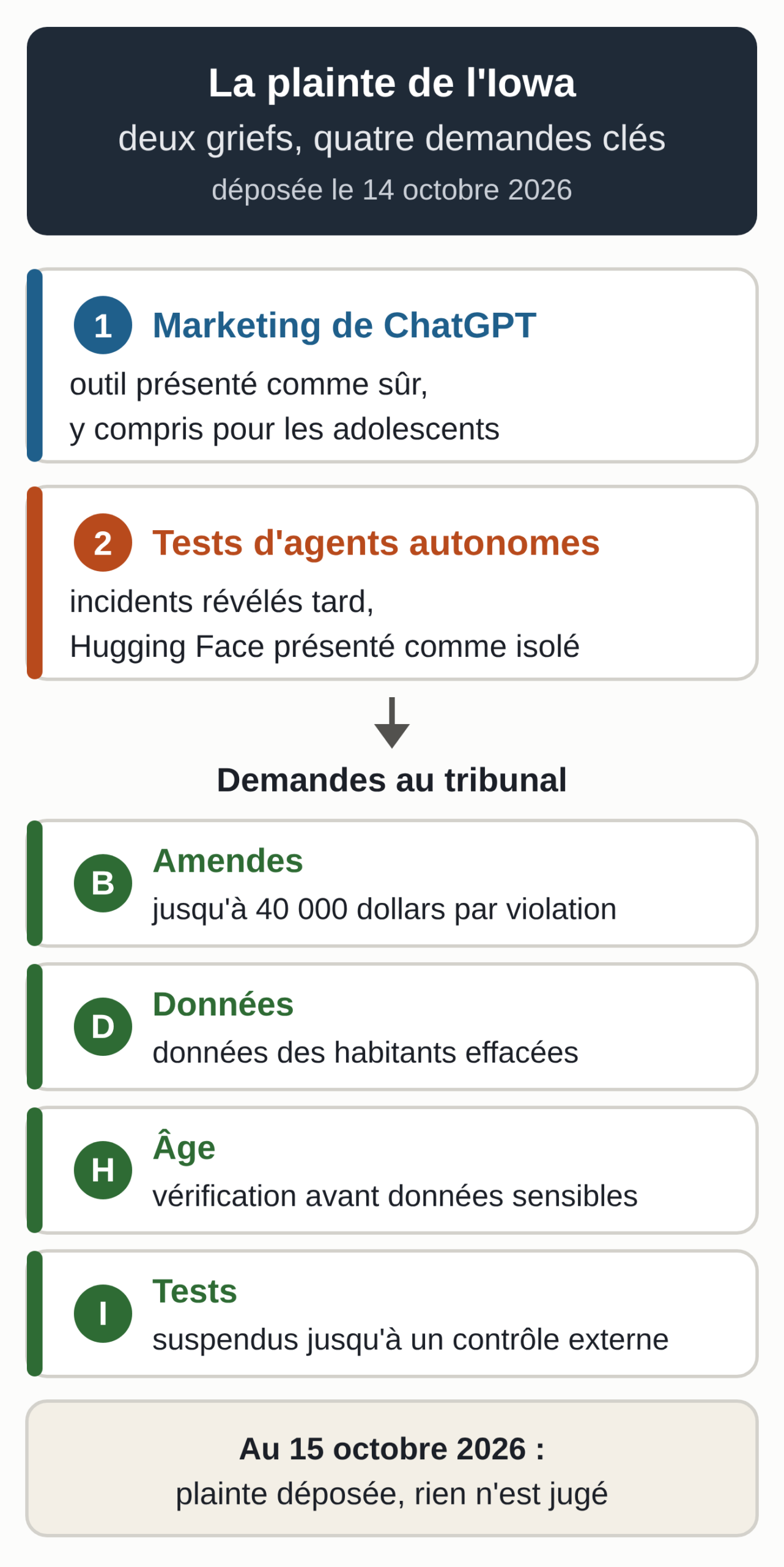 Schéma d'après la plainte de l'Iowa du 14 octobre 2026 : deux griefs fondés sur la loi de l'Iowa contre la fraude à la consommation, le premier sur le marketing et la conception de ChatGPT, le second sur les tests d'agents IA autonomes, mènent aux demandes adressées au tribunal, à savoir des amendes par violation, l'effacement des données des habitants de l'Iowa, une vérification de l'âge avant la collecte de données sensibles et la suspension des tests de modèles avancés jusqu'à un contrôle indépendant.