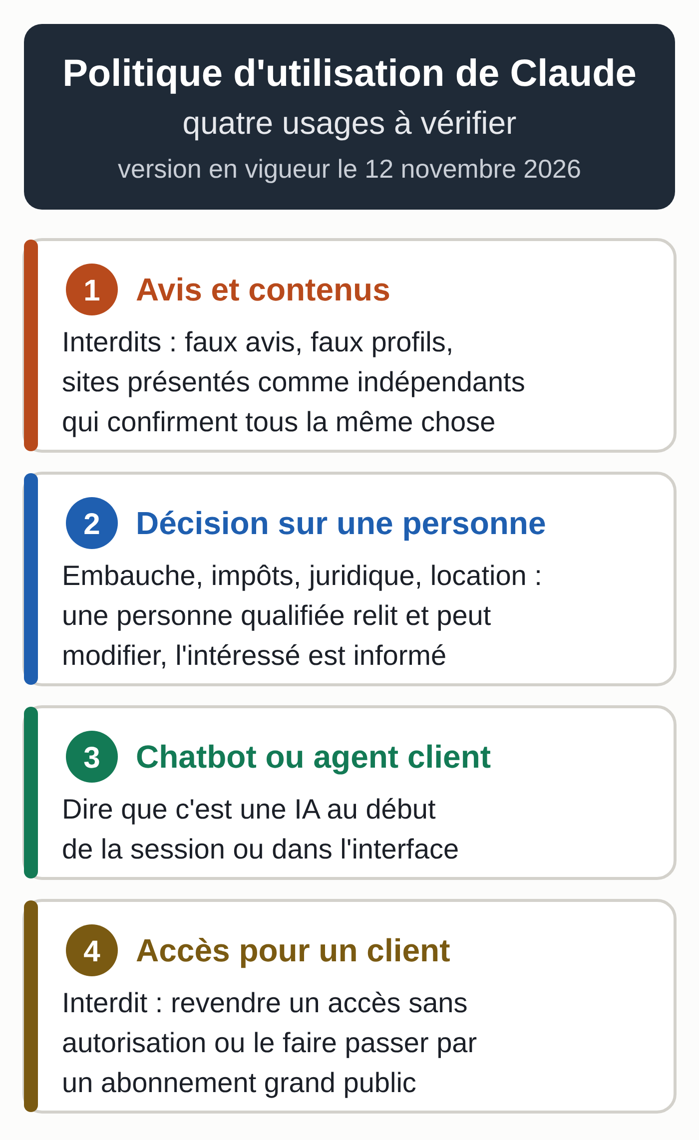 Schéma : quatre usages à vérifier dans la nouvelle politique d'utilisation de Claude, avec pour chacun la règle à respecter