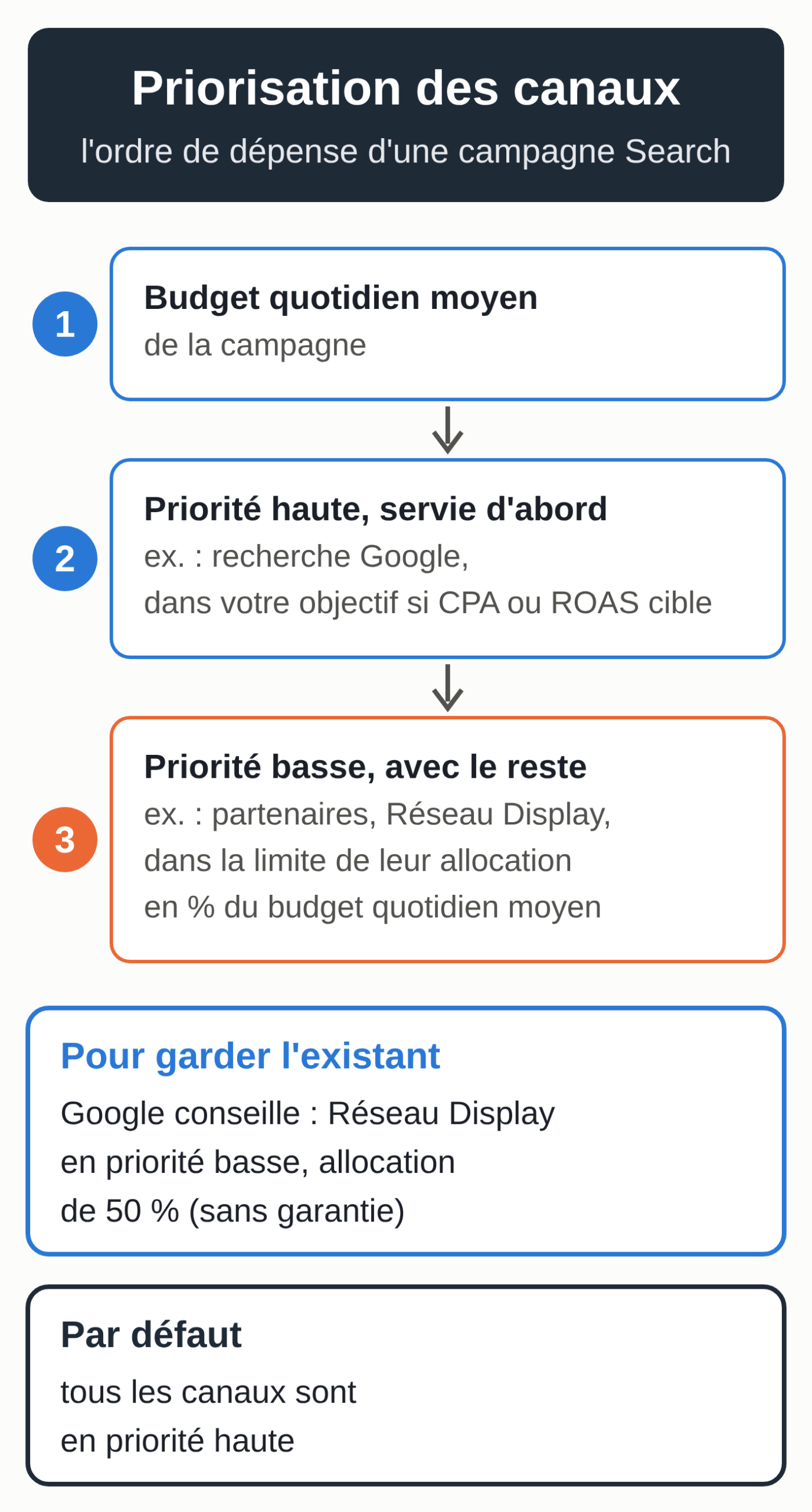 Schéma : le budget quotidien d'une campagne Search finance d'abord les canaux en priorité haute, puis les canaux en priorité basse dans la limite de leur allocation en pourcentage, avec le réglage conseillé par Google pour le Réseau Display.