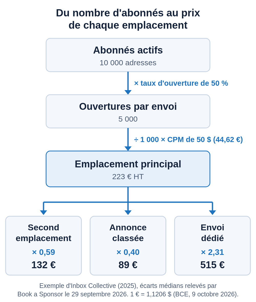 Diagram (in French): 10,000 active subscribers multiplied by a 50% open rate give 5,000 opens; divided by 1,000 and multiplied by a CPM of 50 dollars (44.62 euros), they're worth 223 euros for the main slot. The second slot is worth 0.59 times that price, or 132 euros, the classified ad 0.40 times, or 89 euros, and the dedicated send 2.31 times, or 515 euros.