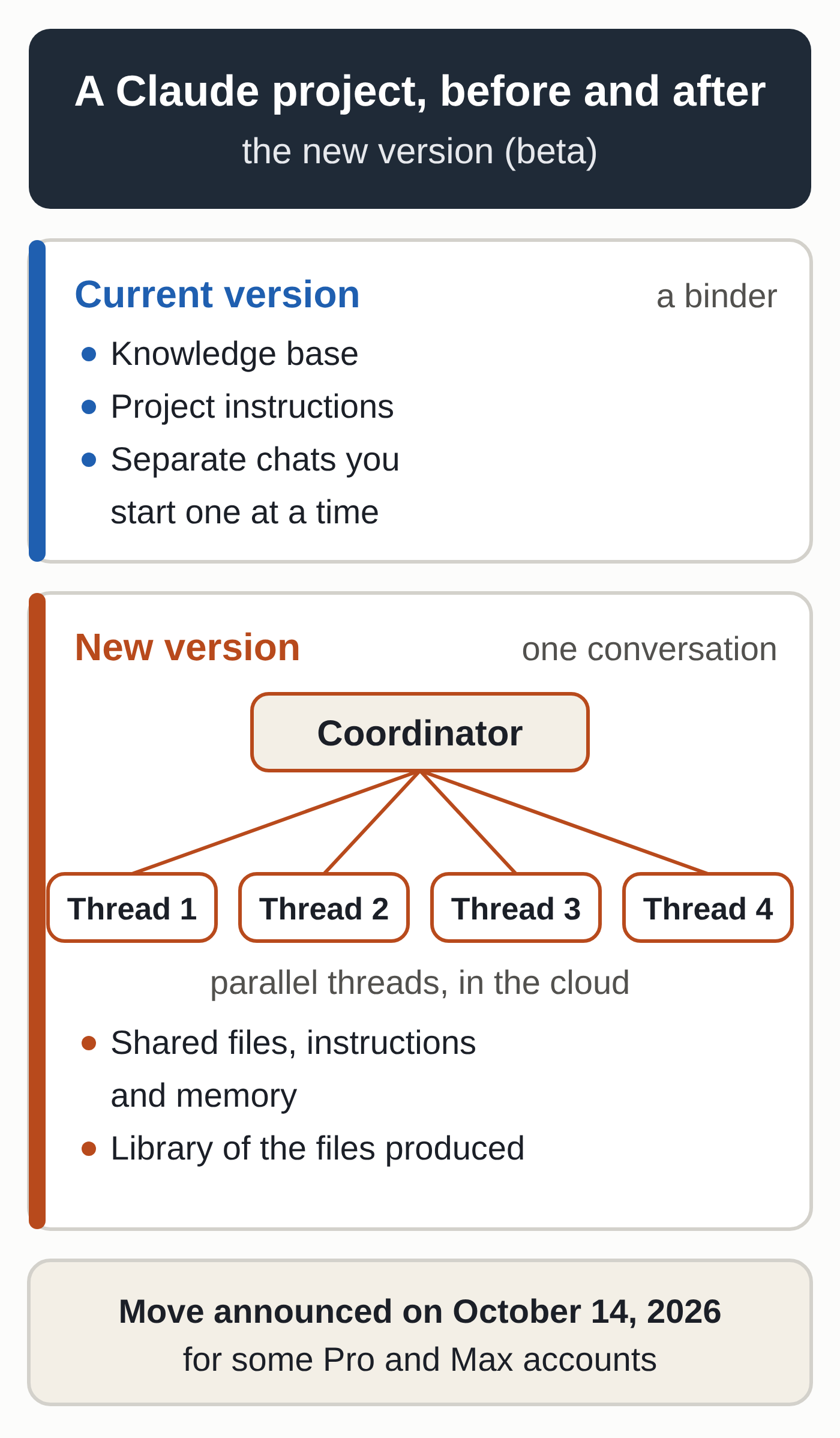 Diagram: a Claude project in the current version, a binder with a knowledge base, instructions and separate chats, and in the new version, one conversation where a coordinator starts parallel threads in the cloud