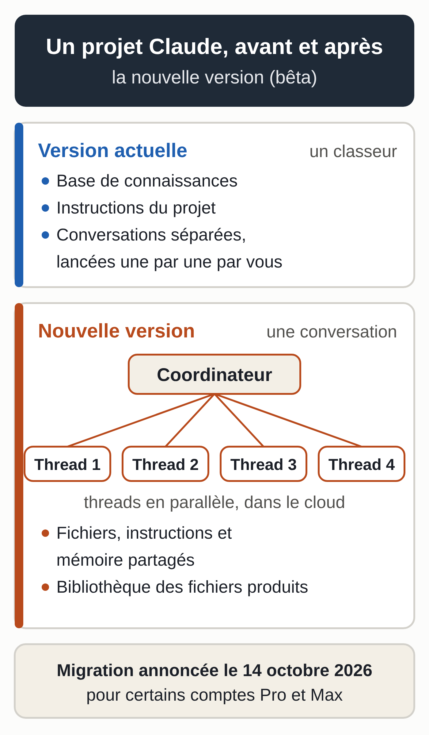Schéma : un projet Claude dans sa version actuelle, un classeur avec base de connaissances, instructions et conversations séparées, et dans la nouvelle version, une conversation où un coordinateur lance des threads en parallèle dans le cloud