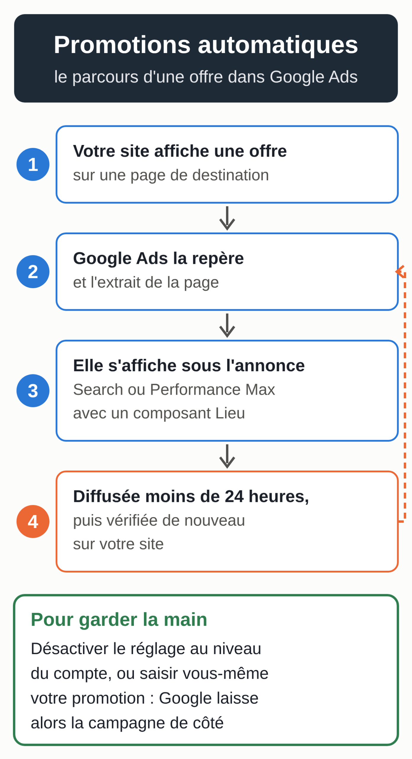 Schéma : le parcours d'une offre avec les promotions automatiques de Google Ads, de la page de votre site jusqu'à l'annonce, avec une nouvelle vérification après moins de 24 heures et les deux façons de garder la main