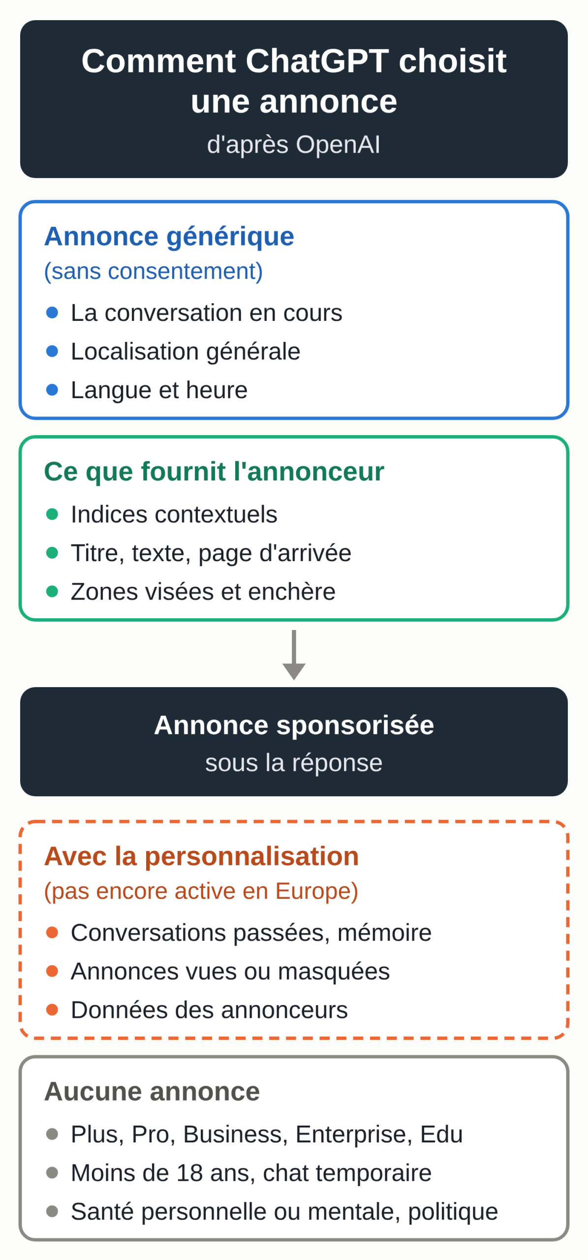 Schéma réalisé par MACCUS : les signaux que ChatGPT utilise pour choisir une annonce en Europe sans consentement, ceux qui s'ajouteraient avec la personnalisation, pas encore active en Europe, et les cas où aucune annonce ne s'affiche