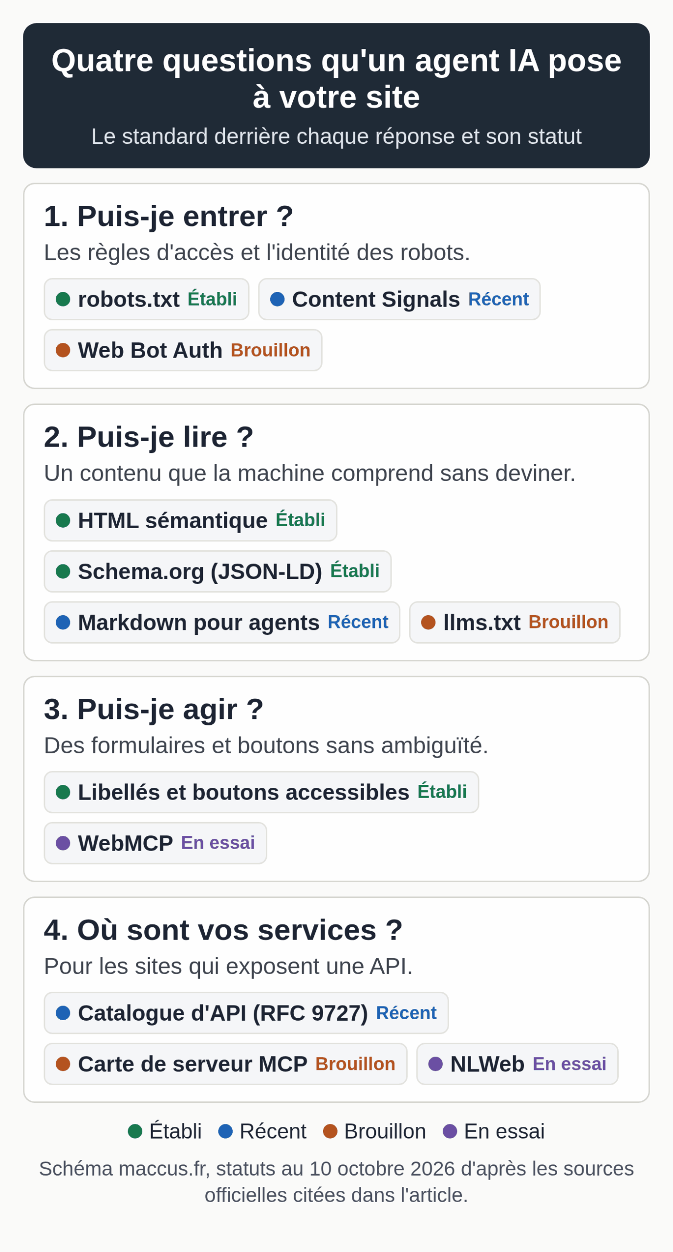 Diagram in four blocks: can I get in, can I read, can I act, where are your services, with the relevant standards for each block and their status as of October 10, 2026