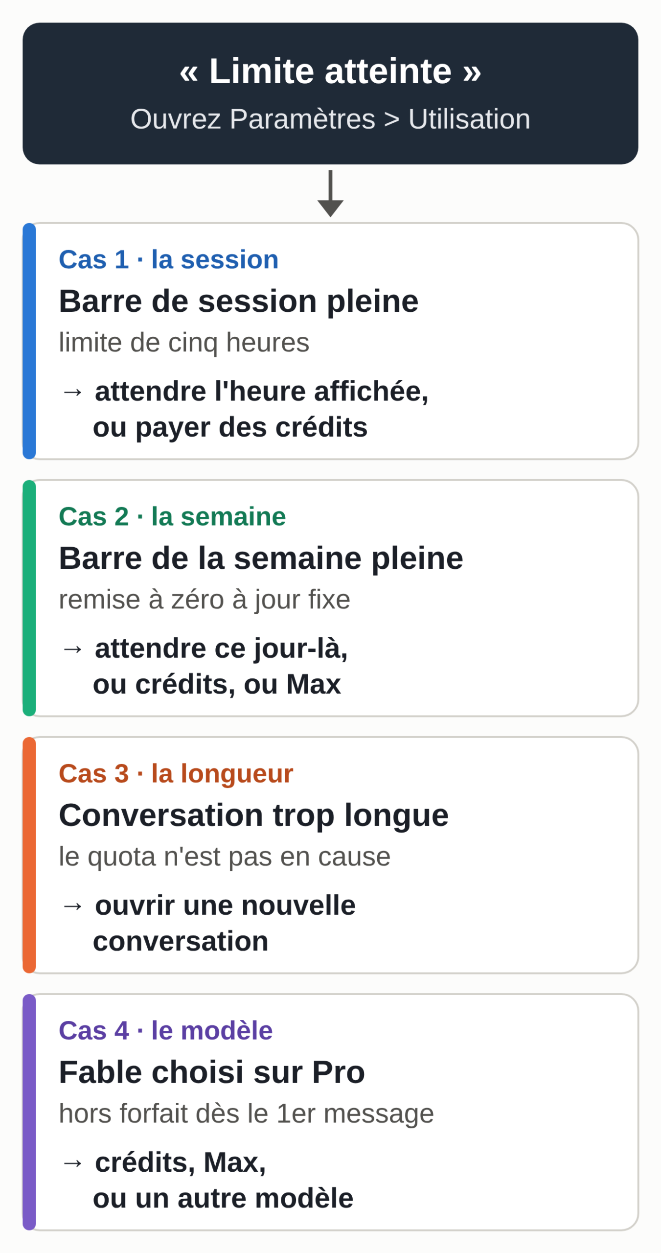 Schéma : le message « limite atteinte » renvoie à quatre cas. Barre de session pleine : attendre l'heure affichée ou payer des crédits. Barre de la semaine pleine : attendre le jour fixe de remise à zéro, ou crédits, ou Max. Conversation trop longue : le quota n'est pas en cause, ouvrir une nouvelle conversation. Fable choisi sur Pro : hors forfait dès le premier message, donc crédits, Max ou un autre modèle.
