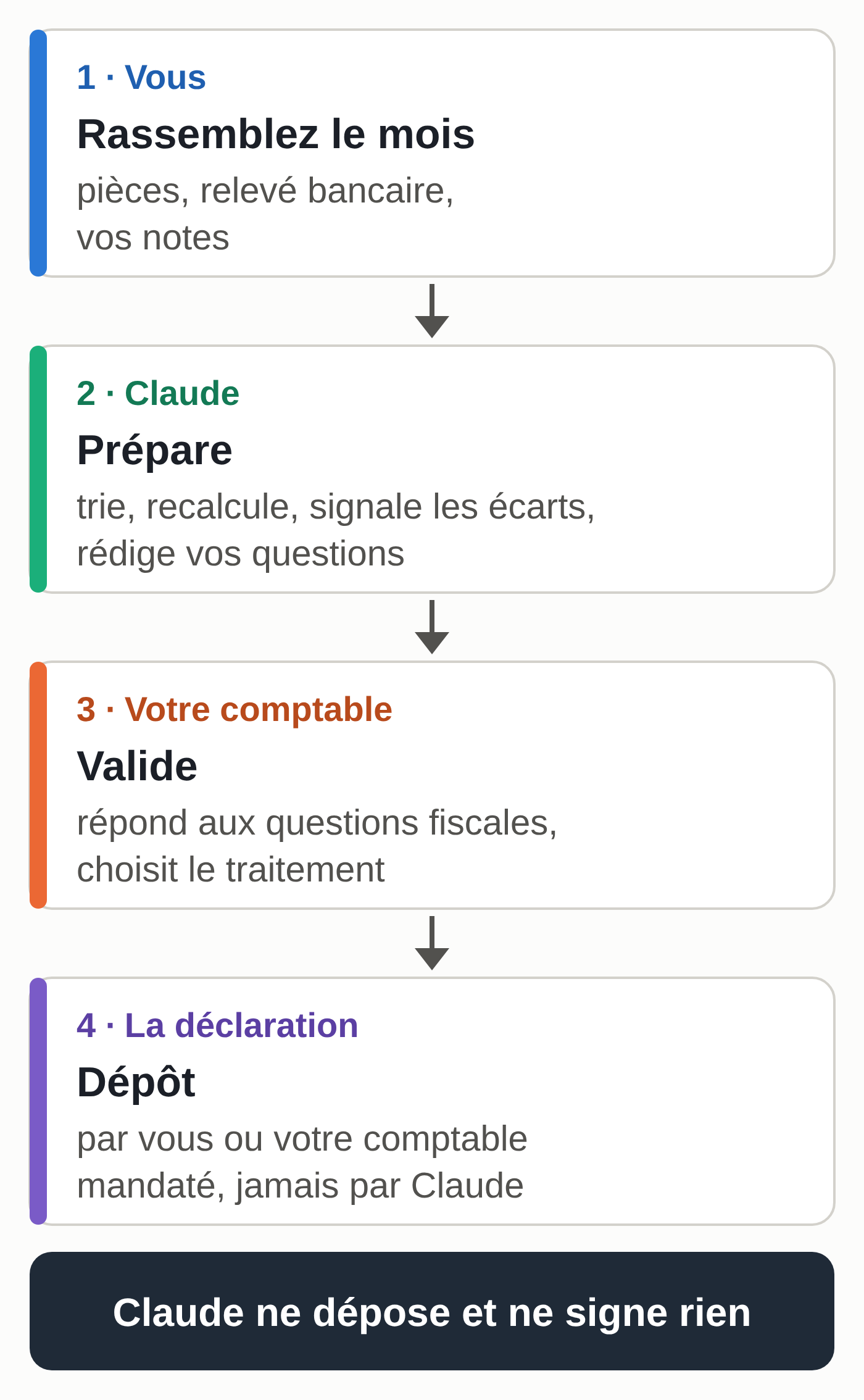 Schéma en quatre étapes : vous rassemblez les pièces, Claude prépare, votre comptable valide, la déclaration est déposée par vous ou votre comptable