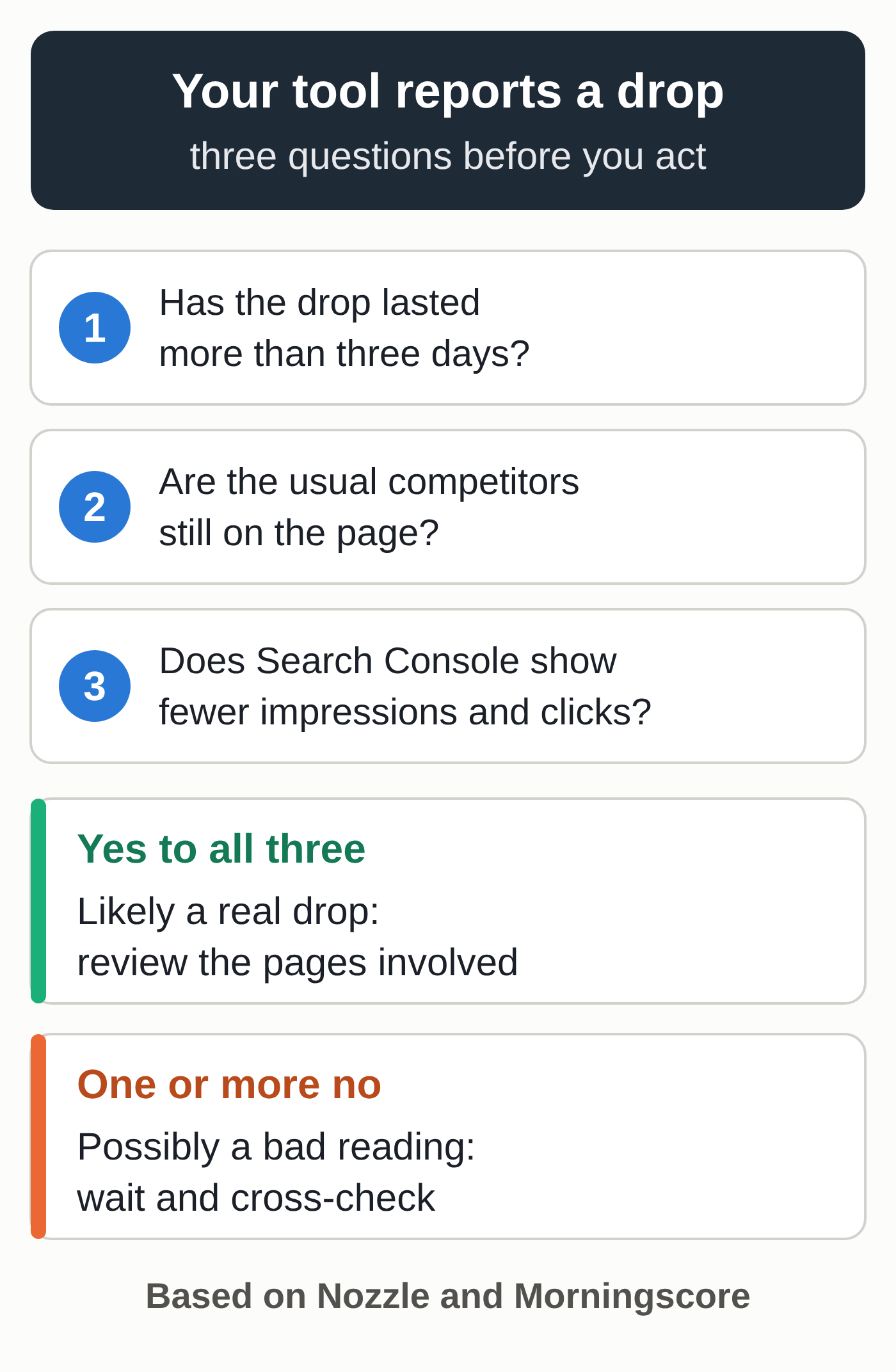 Diagram with three questions to tell whether a drop reported by your rank tracker is real: has the drop lasted more than three days, are the usual competitors still on the page, does Search Console show fewer impressions and clicks? Yes to all three: likely a real drop, review the pages involved. One or more no: possibly a bad reading, wait and cross-check (diagram by MACCUS)