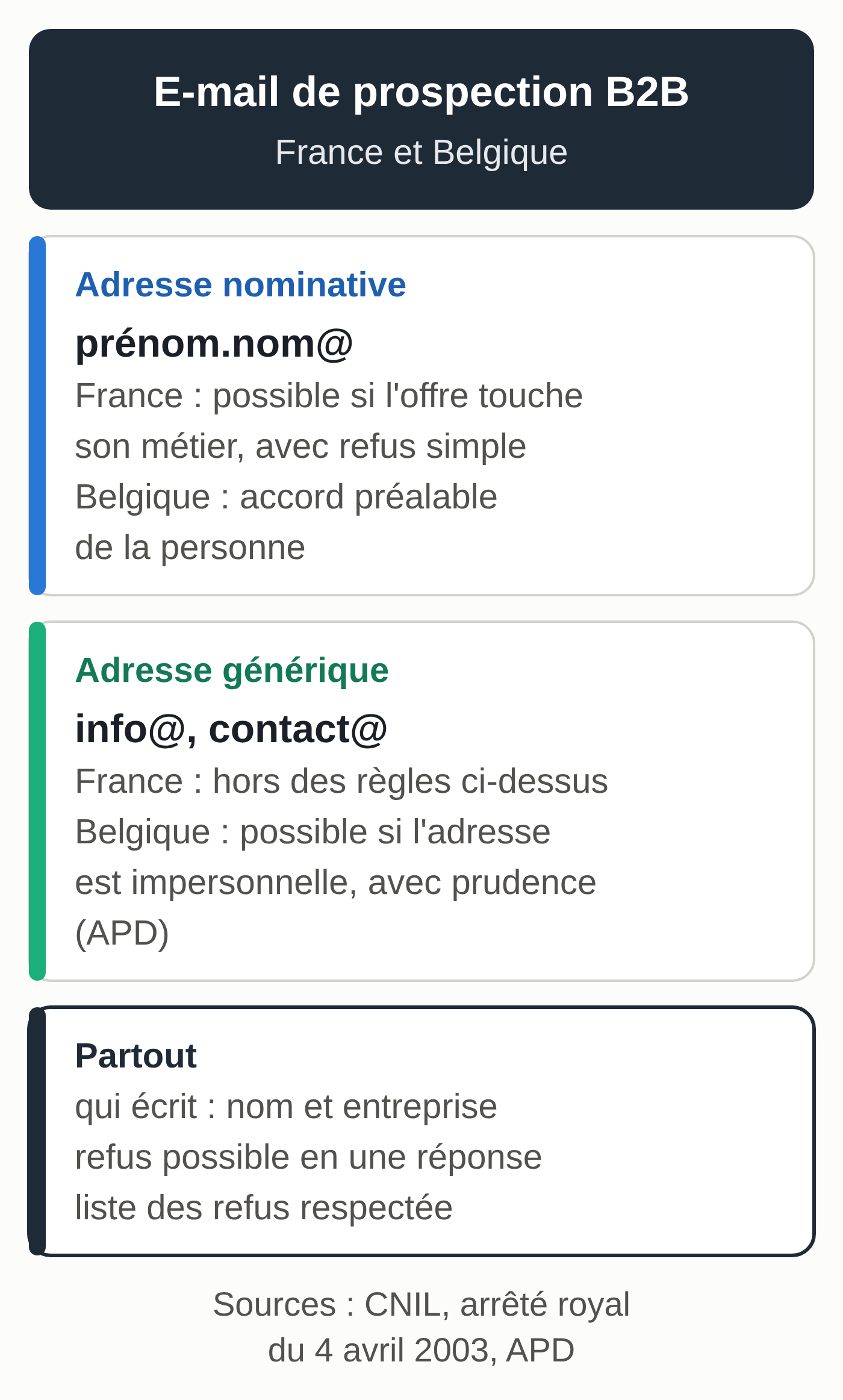 Schéma comparatif France et Belgique pour l'e-mail de prospection entre entreprises. Adresse nominative : en France, possible si l'offre a un rapport avec le métier de la personne, avec information et refus simple ; en Belgique, accord préalable de la personne. Adresse générique de type info@ : en France, hors des règles de l'adresse nominative ; en Belgique, exception pour les personnes morales si l'adresse est vraiment impersonnelle, avec prudence selon l'APD. Partout : identité de l'expéditeur, refus simple, liste des refus respectée.