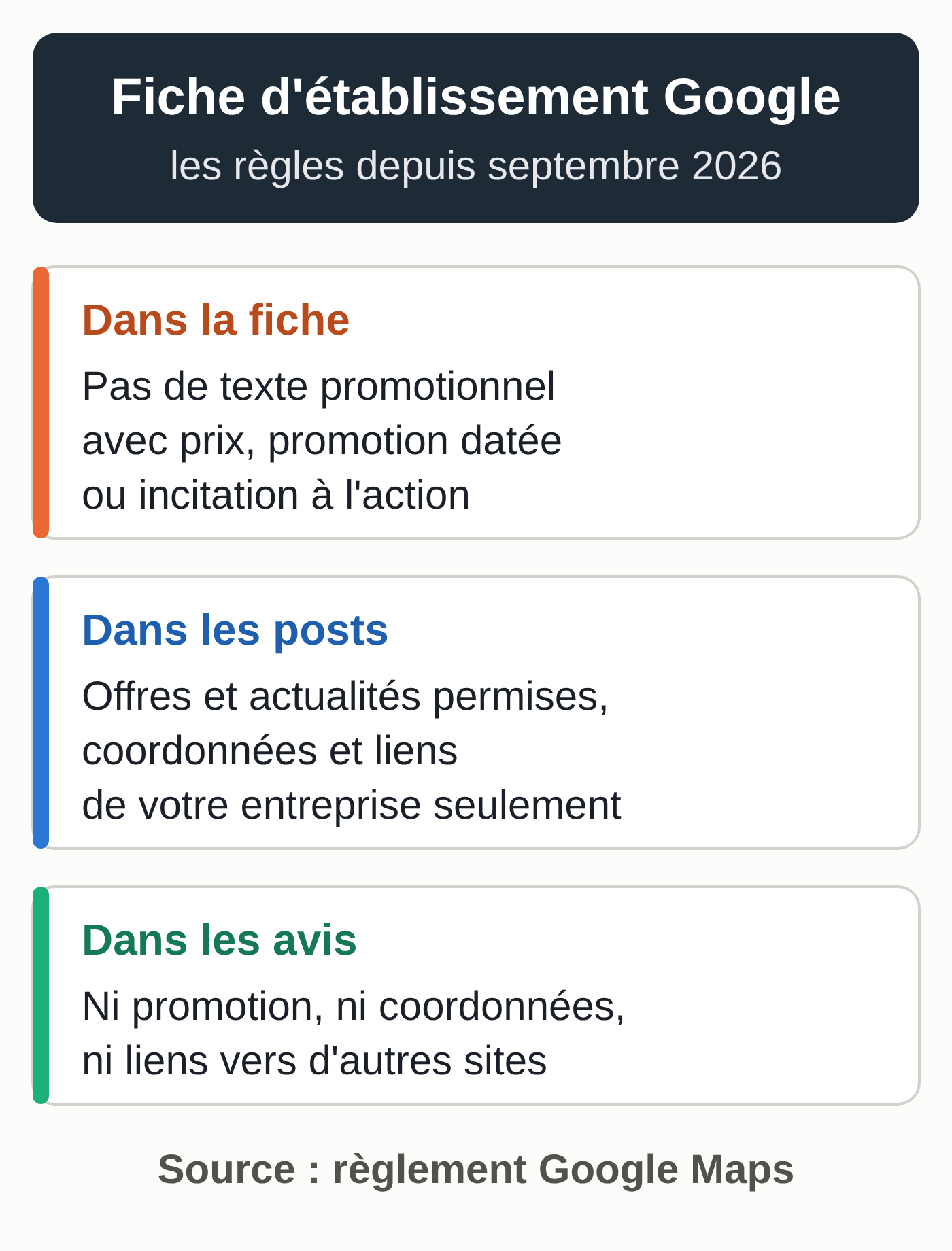 Schéma des règles de la fiche d'établissement Google depuis septembre 2026 : dans la fiche, pas de texte promotionnel avec prix, promotion datée ou incitation à l'action ; dans les posts, offres et actualités permises, coordonnées et liens de votre entreprise seulement ; dans les avis, ni promotion, ni coordonnées, ni liens vers d'autres sites (schéma réalisé par MACCUS)