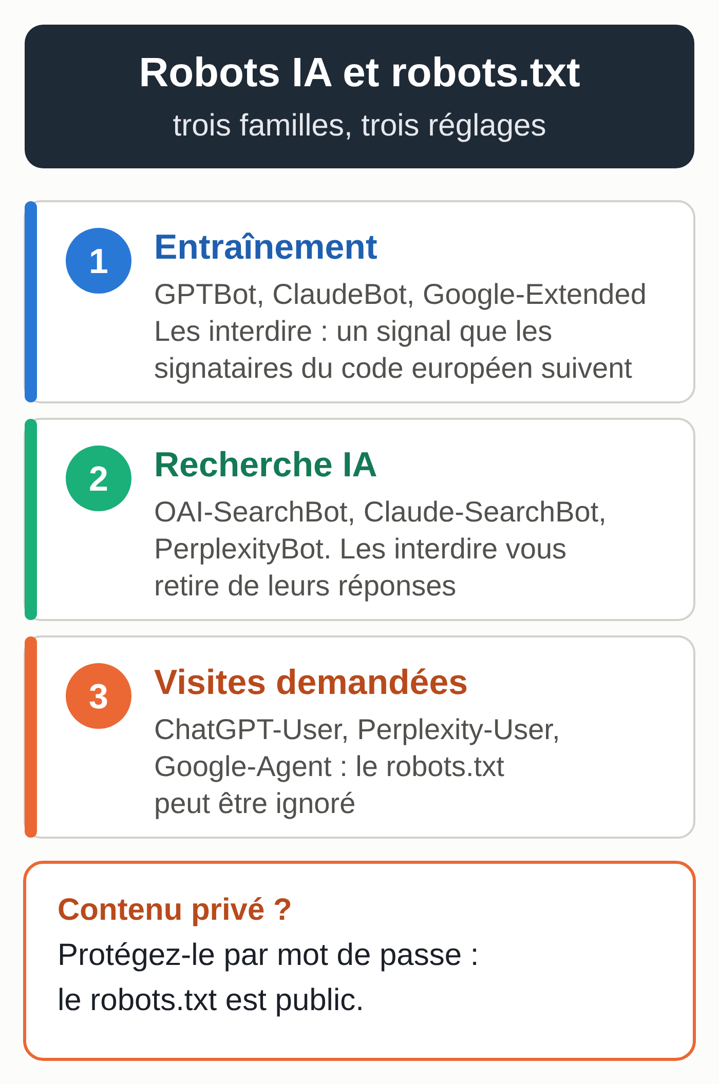 Schéma des trois familles de robots IA : les robots d'entraînement, dont l'interdiction est un signal suivi par les signataires du code européen ; les robots de recherche IA, dont l'interdiction retire le site de leurs réponses ; les visites demandées par un utilisateur, pour lesquelles le robots.txt peut être ignoré. Un contenu privé se protège par mot de passe (schéma réalisé par MACCUS)