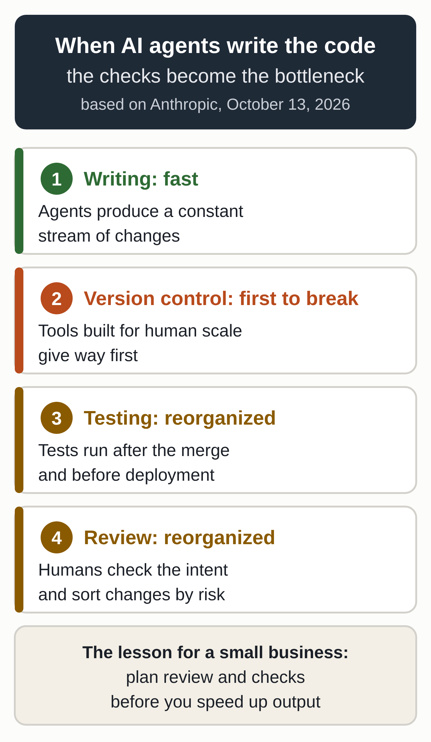 Diagram based on Anthropic's October 13, 2026 post: when AI agents write the code, writing gets fast, version control is the first to break, and testing and human review have to be reorganized.