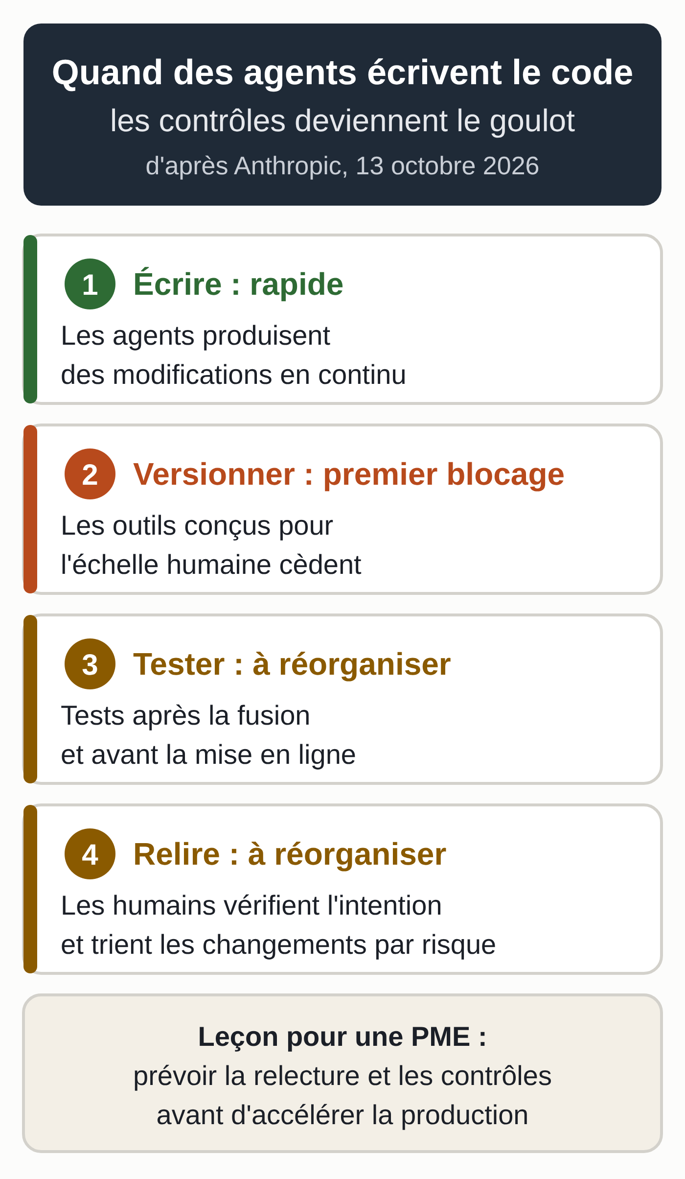 Schéma d'après le billet d'Anthropic du 13 octobre 2026 : quand des agents écrivent le code, l'écriture devient rapide, la gestion des versions cède la première, et les tests comme la relecture humaine doivent être réorganisés.
