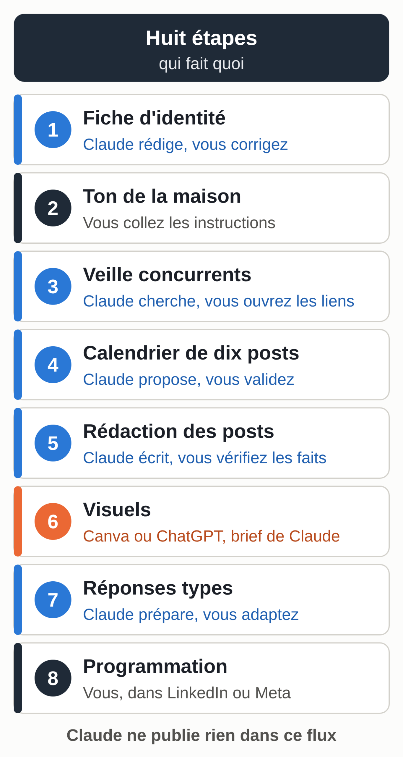 Schéma : les huit étapes de la méthode. Claude rédige la fiche, la veille, le calendrier, les posts, les briefs de visuels et les réponses types. Vous vérifiez chaque étape. Canva ou ChatGPT produisent les images. LinkedIn et Meta Business Suite programment les publications.