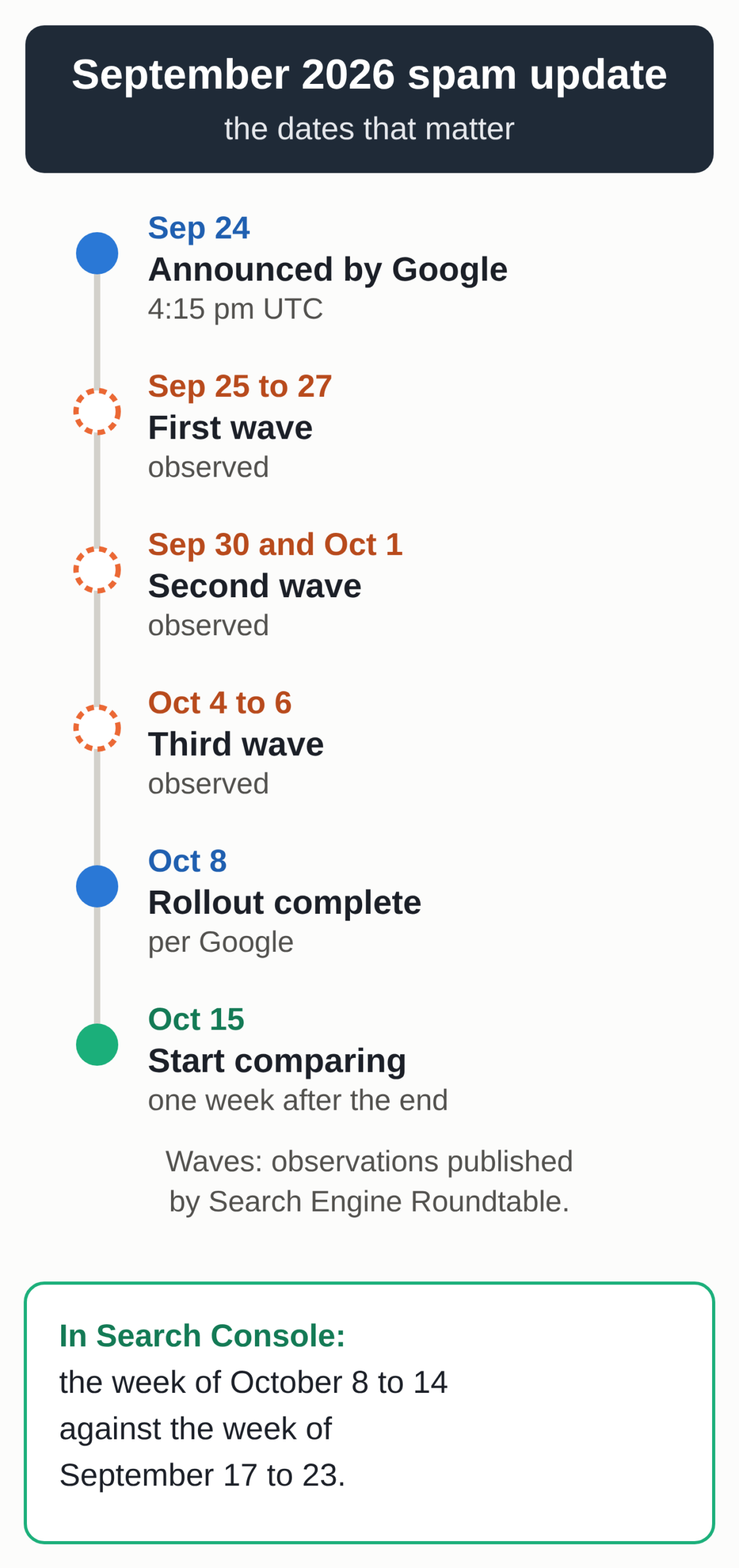 Timeline of the Google spam update September 2026: announced 24 September, waves observed from 25 to 27 September, on 30 September and 1 October, then from 4 to 6 October, rollout complete on 8 October, comparisons from 15 October (diagram by MACCUS)