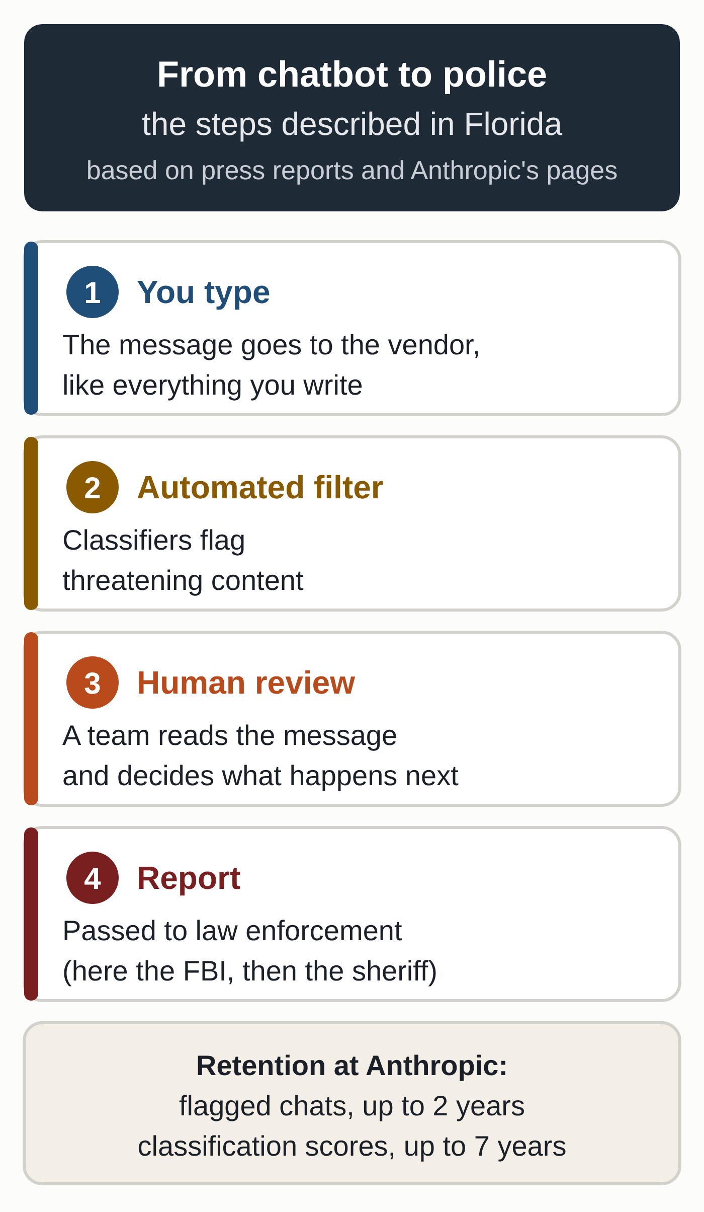 Diagram based on court documents quoted by the press: you type, an automated filter flags threatening content, a human review team decides, and the report goes to law enforcement (here the FBI, then the sheriff). Anthropic keeps a flagged chat for up to two years.