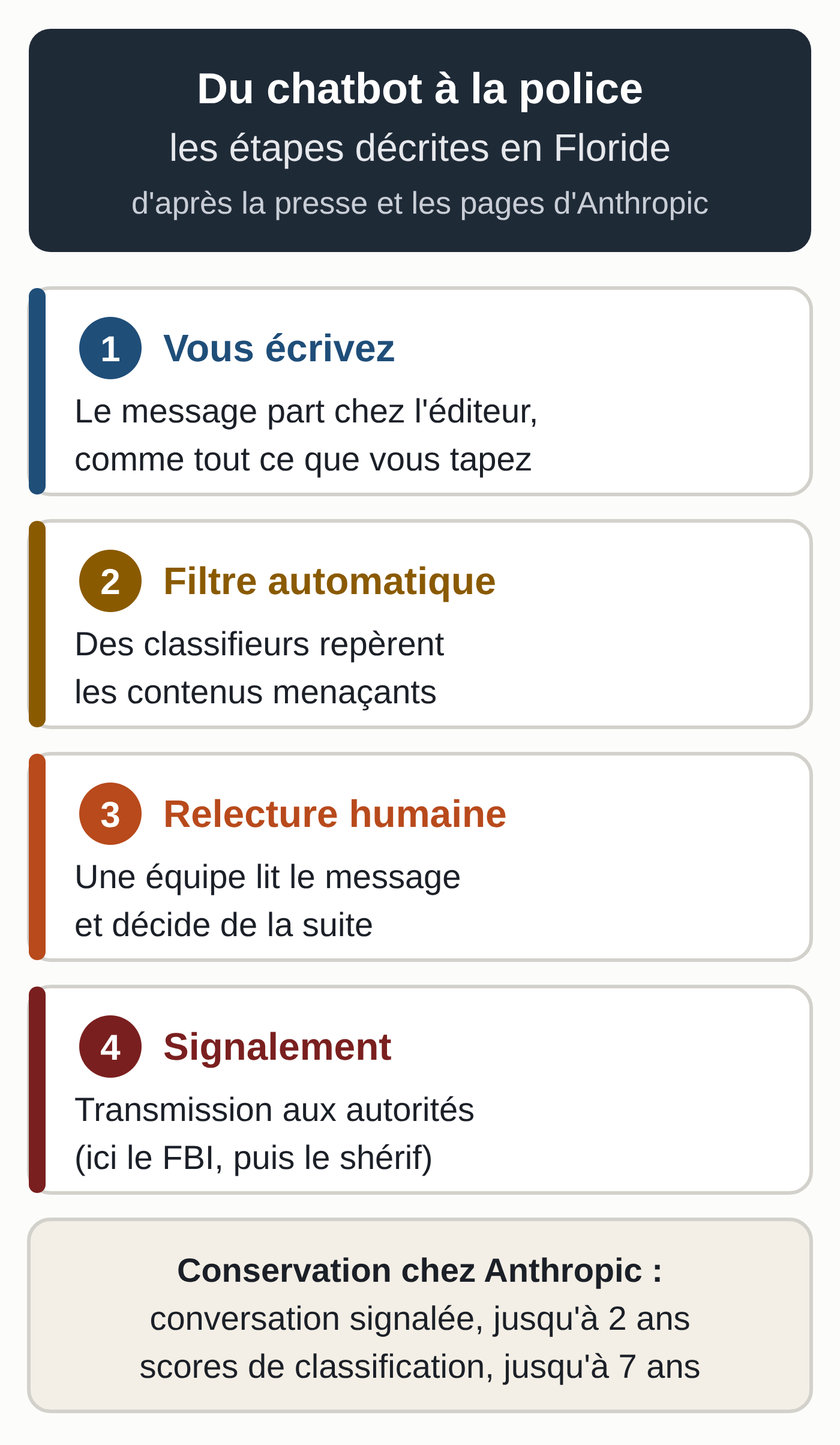 Schéma d'après les documents judiciaires cités par la presse : vous écrivez, un filtre automatique repère les contenus menaçants, une équipe humaine décide, puis le signalement part aux autorités (ici le FBI, puis le shérif). Anthropic garde une conversation signalée jusqu'à deux ans.