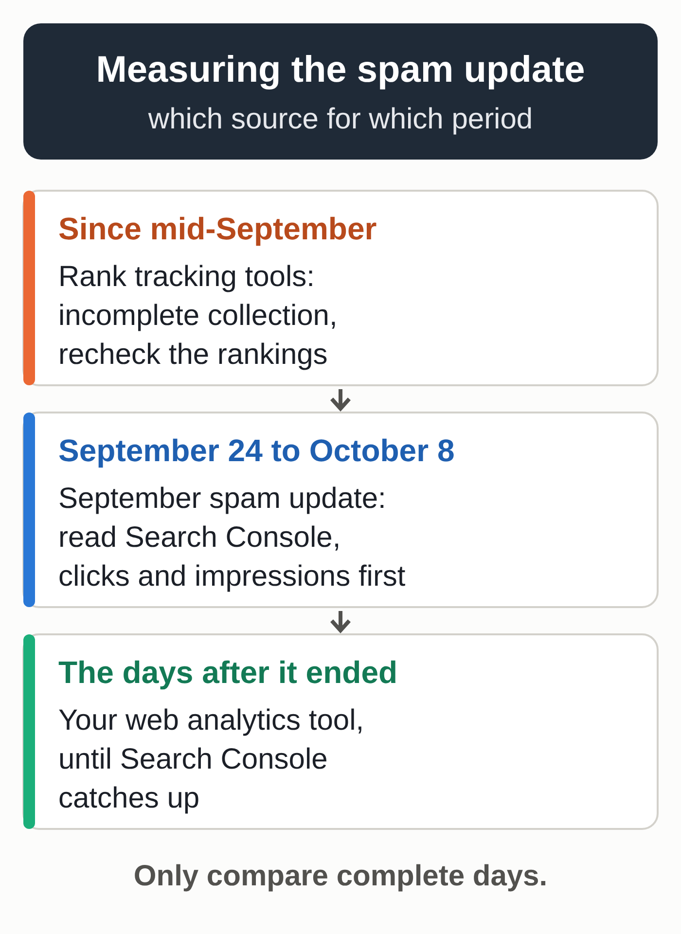 Timeline showing which data source to use for each period of the September 2026 spam update: rank-tracking tools unreliable since mid-September, Search Console for the update itself (September 24 to October 8), and your web analytics tool for the days after, until Search Console catches up (diagram by MACCUS)