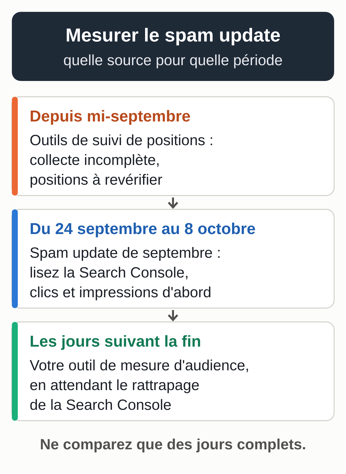Frise des sources de données à utiliser pour mesurer le spam update de septembre 2026 : outils de suivi de positions peu fiables depuis mi-septembre, spam update du 24 septembre au 8 octobre à lire dans la Search Console, jours suivants à lire dans votre outil de mesure d'audience en attendant le rattrapage de la Search Console (schéma réalisé par MACCUS)