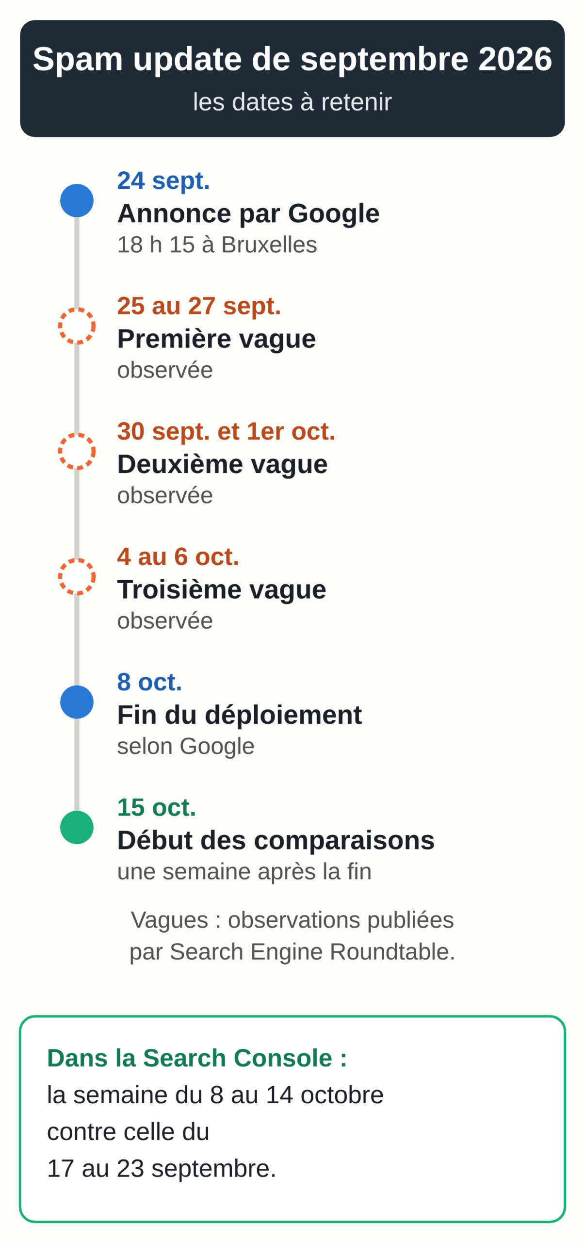 Frise du Google spam update septembre 2026 : annonce le 24 septembre, vagues observées du 25 au 27 septembre, les 30 septembre et 1er octobre, puis du 4 au 6 octobre, fin le 8 octobre, comparaison à faire à partir du 15 octobre (schéma réalisé par MACCUS)
