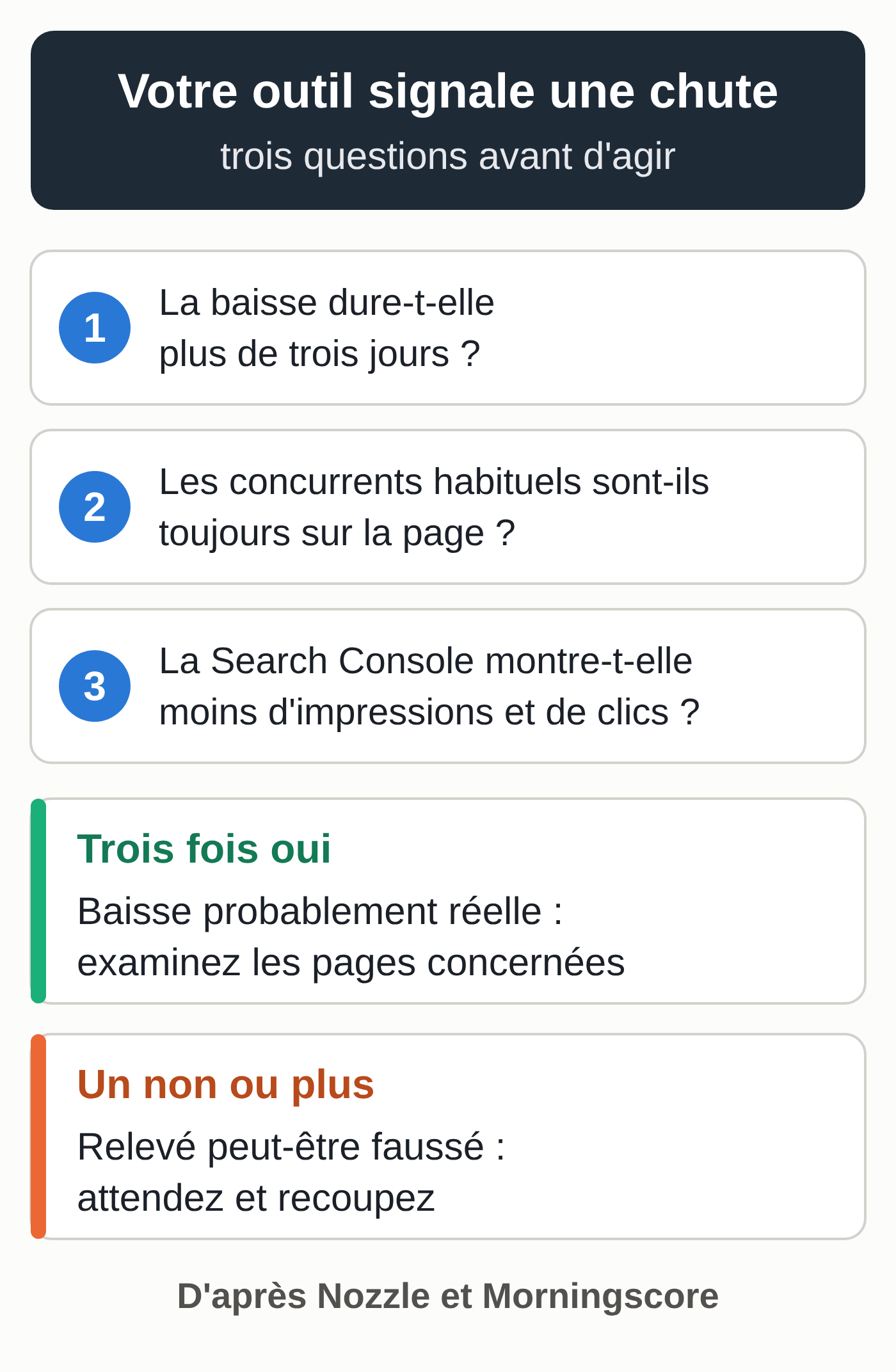 Schéma en trois questions pour savoir si une chute signalée par votre outil de suivi est réelle : la baisse dure-t-elle plus de trois jours, les concurrents habituels sont-ils toujours sur la page, la Search Console montre-t-elle moins d'impressions et de clics ? Trois oui : la baisse est probablement réelle, il faut examiner les pages concernées. Au moins un non : le relevé est peut-être faussé, il faut attendre et recouper (schéma réalisé par MACCUS)