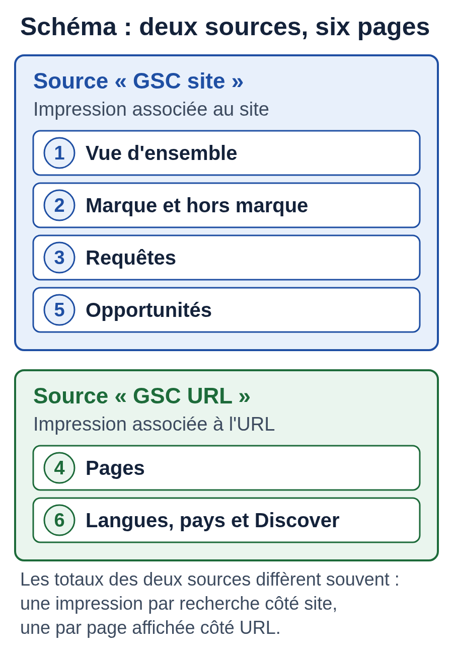 Diagram: the six pages of the dashboard and the two Search Console data sources that feed them