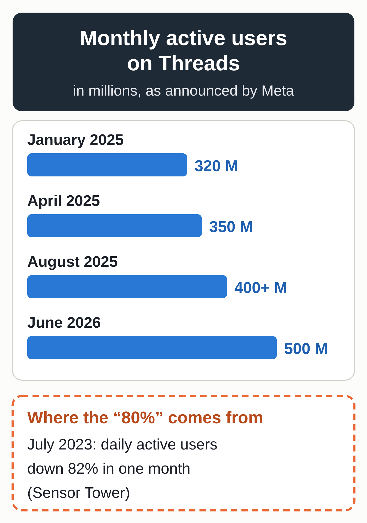 Chart: Threads monthly active users as announced by Meta, from 320 million in January 2025 to 500 million in June 2026, with a note on the 82% drop in daily active users in July 2023, according to Sensor Tower