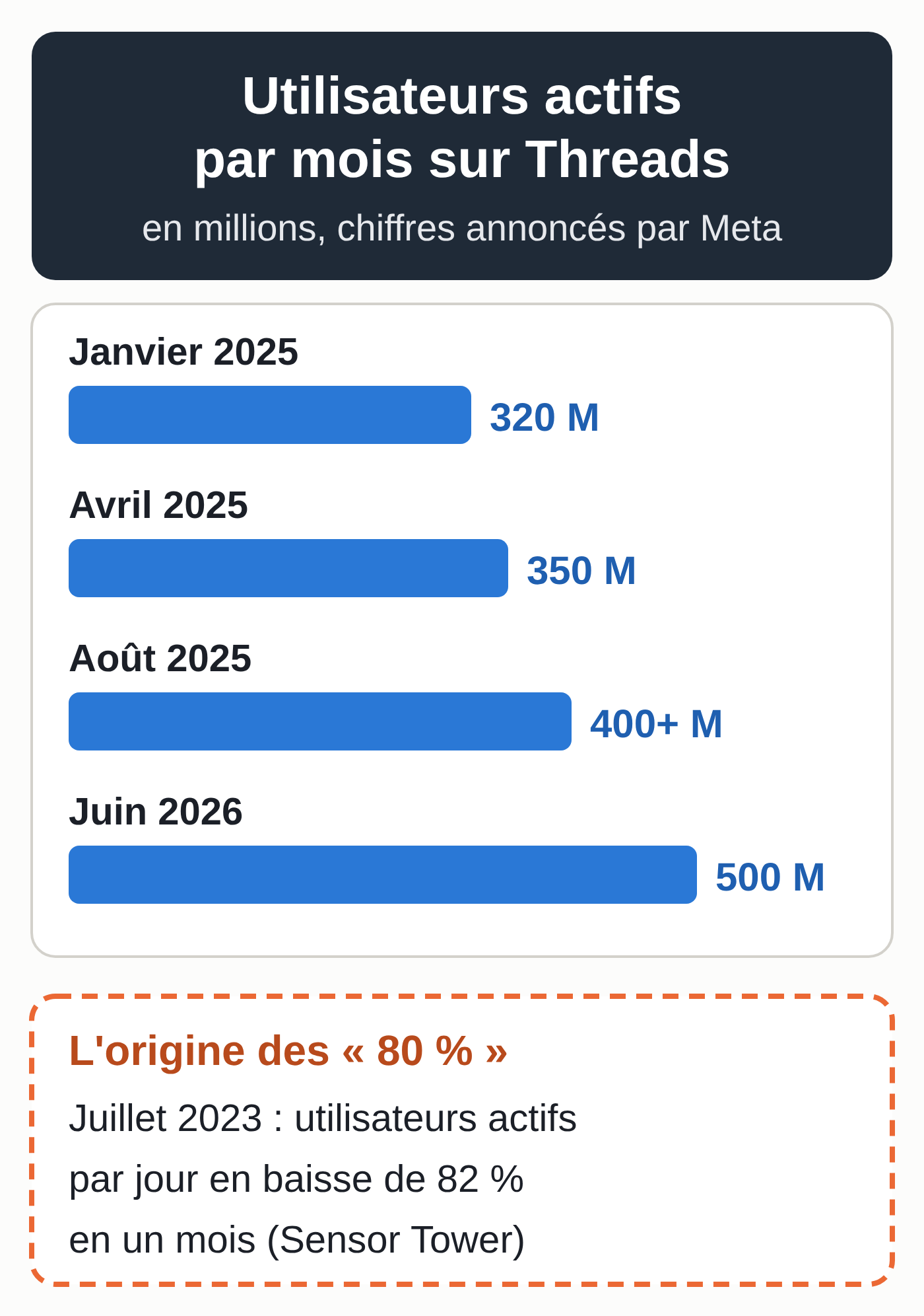 Graphique : utilisateurs actifs mensuels de Threads annoncés par Meta, de 320 millions en janvier 2025 à 500 millions en juin 2026, avec en note la baisse de 82 % des utilisateurs quotidiens en juillet 2023 selon Sensor Tower
