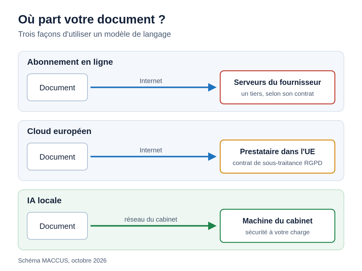 Diagram: three paths for the same document. With an online subscription, it goes to the provider; with a European cloud, it goes to a provider based in the EU, under a contract; with a local AI, it stays on the office machine.