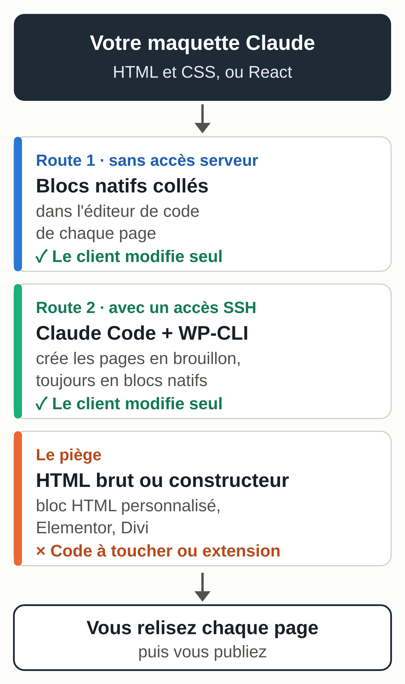 Schéma : la maquette Claude part soit en blocs natifs collés dans l'éditeur de code, soit en pages créées par Claude Code et WP-CLI ; ces deux routes laissent le client modifier seul. Le HTML brut ou un constructeur de pages oblige à toucher au code ou à dépendre d'une extension. Dans tous les cas, vous relisez chaque page avant de publier.