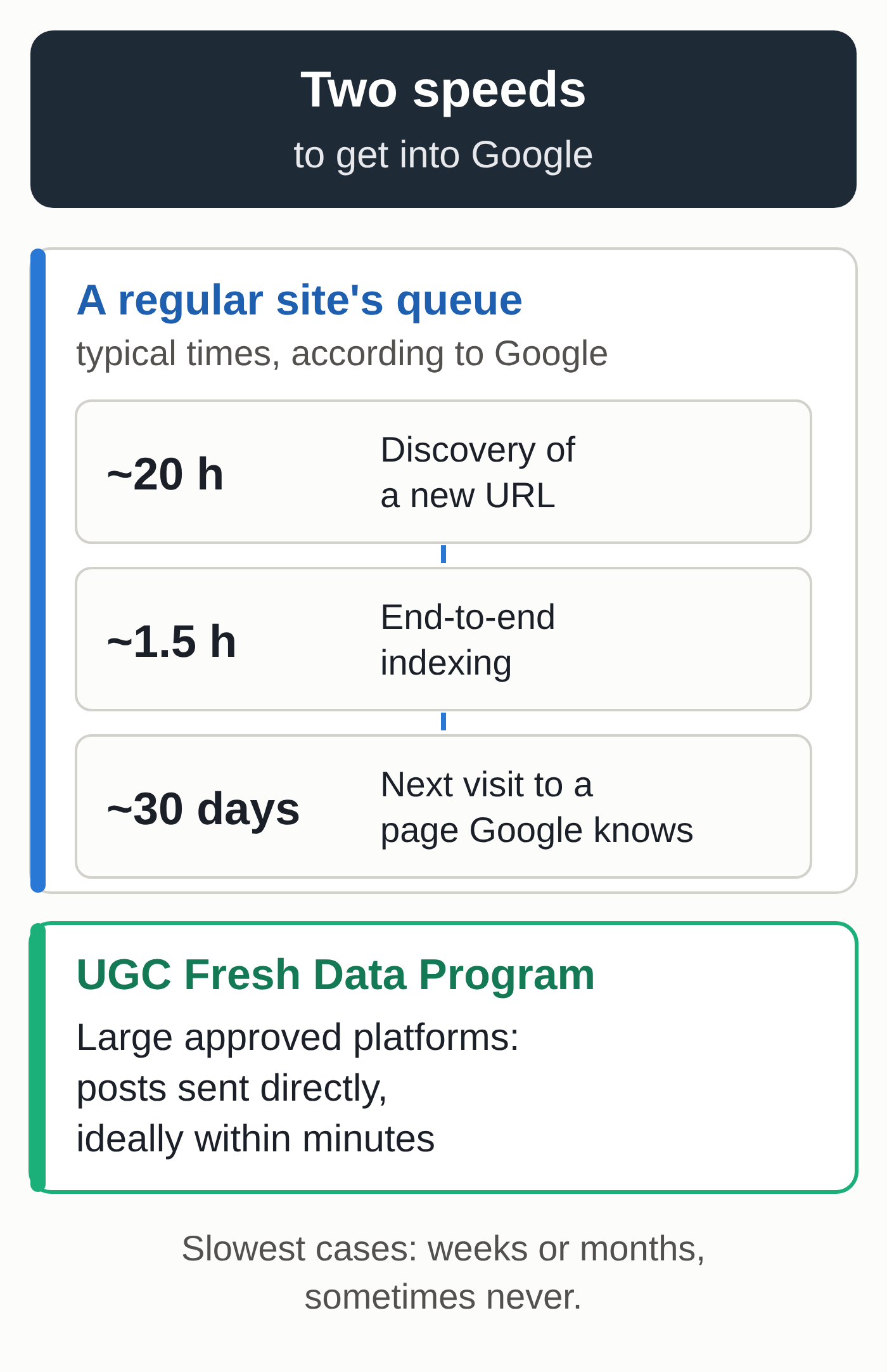 Diagram comparing two speeds of getting into Google. A regular site's queue, typical times according to Google: discovery of a new URL in about 20 hours, end-to-end indexing in about 1.5 hours, next visit to a page Google already knows after about 30 days. UGC Fresh Data Program: large approved platforms send their posts directly, ideally within minutes (diagram by MACCUS)
