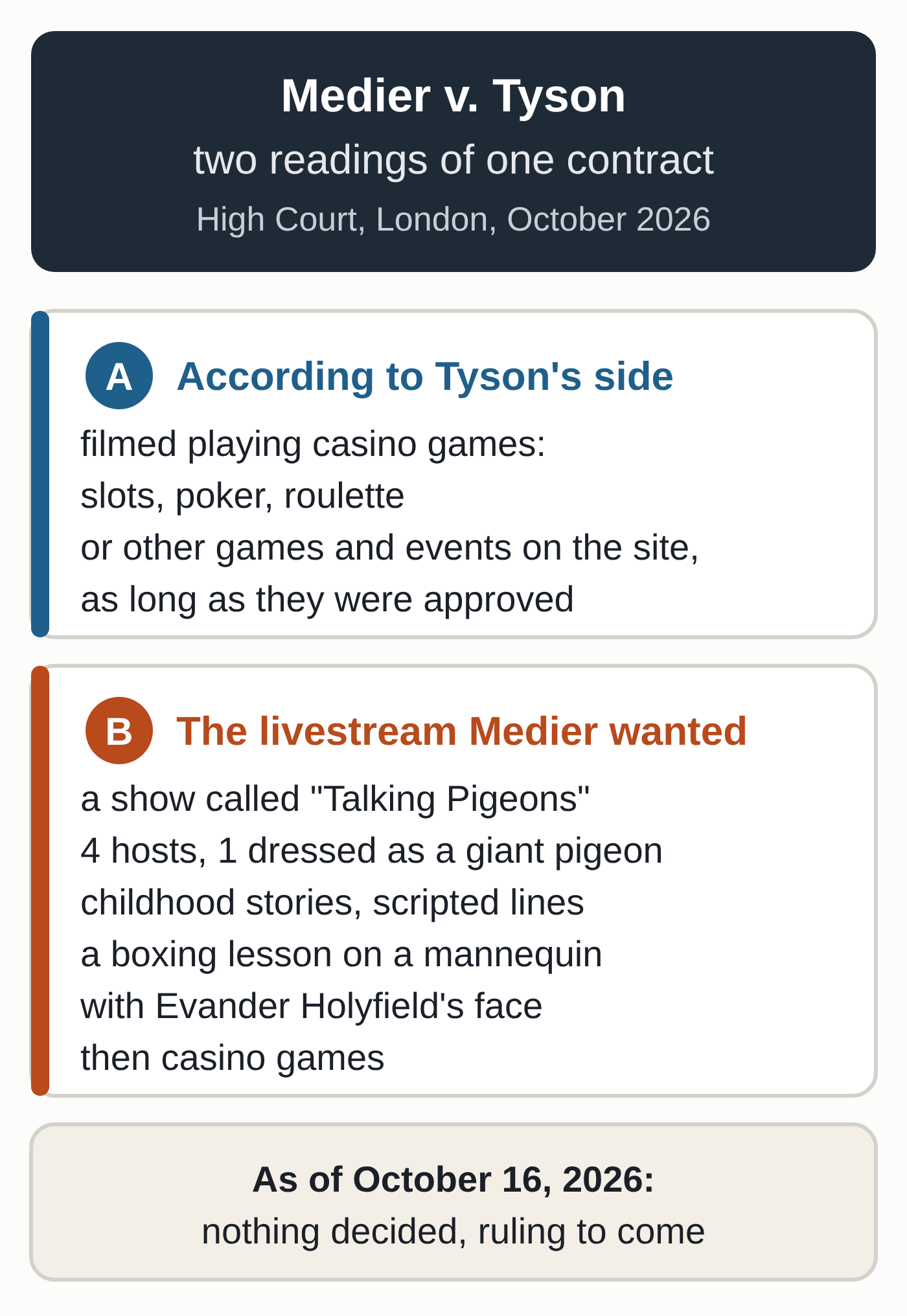 Diagram based on October 2026 court reports: Tyson's side says the contract covered filming him playing casino games; Medier wanted a "Talking Pigeons" livestream with a host dressed as a giant pigeon and a boxing lesson on a mannequin with Evander Holyfield's face. Nothing has been decided.