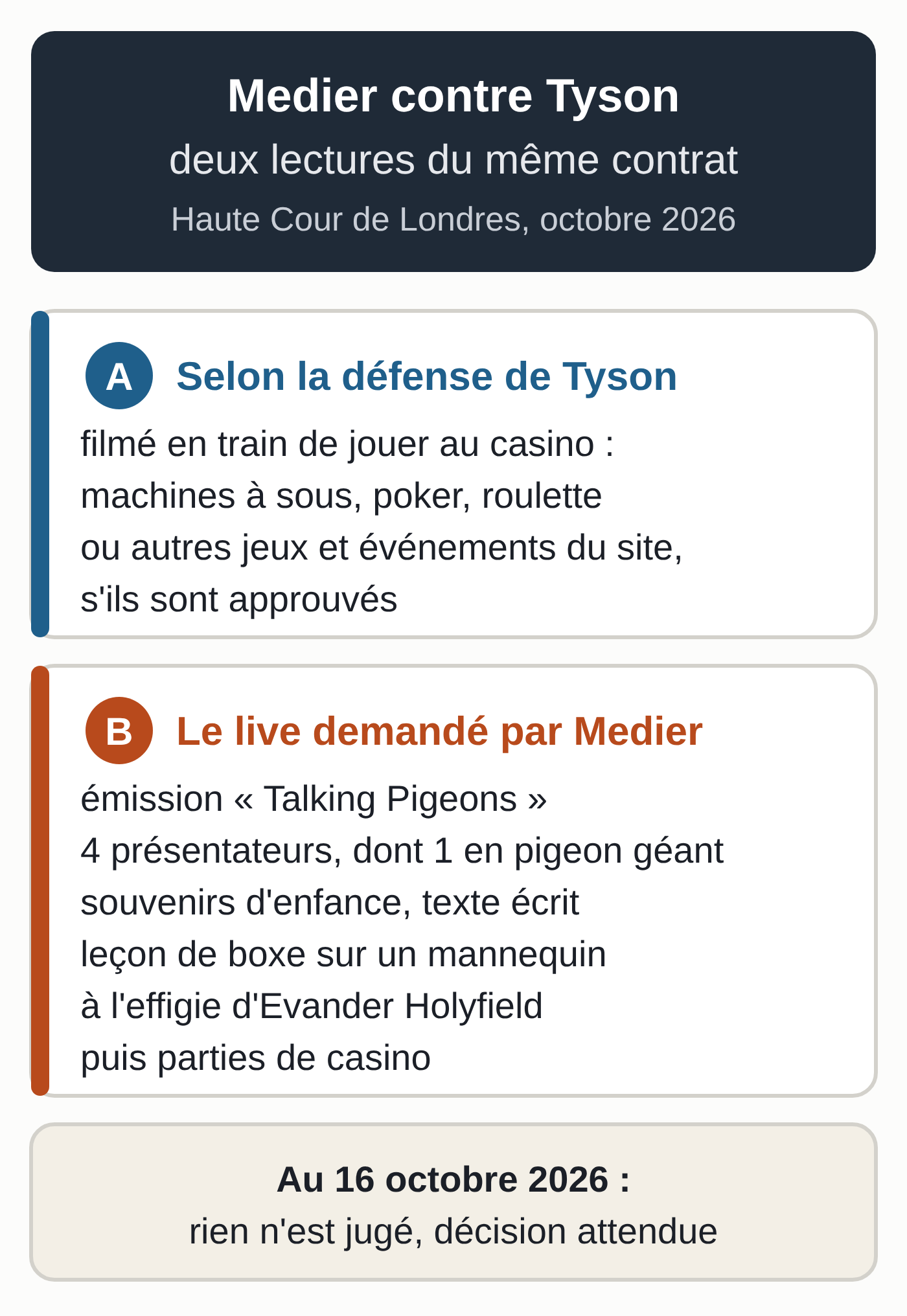 Schéma d'après les comptes rendus d'audience d'octobre 2026 : selon la défense de Tyson, le contrat prévoyait de le filmer en train de jouer au casino ; Medier demandait un live « Talking Pigeons » avec un présentateur déguisé en pigeon géant et une leçon de boxe sur un mannequin à l'effigie d'Evander Holyfield. Rien n'est jugé.