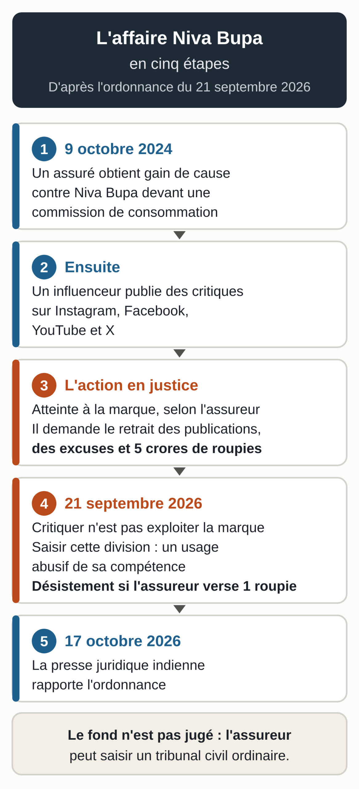 Schéma chronologique de l'affaire Niva Bupa : le 9 octobre 2024, un assuré obtient gain de cause contre Niva Bupa devant une commission de consommation ; un influenceur publie ensuite des critiques ; l'assureur l'assigne pour atteinte à sa marque et demande le retrait des publications, des excuses et 5 crores de roupies ; le 21 septembre 2026, le juge estime que critiquer n'est pas exploiter la marque, juge que saisir la division spécialisée constitue un usage abusif de sa compétence et n'autorise l'assureur à se désister que s'il verse 1 roupie à l'influenceur ; le 17 octobre 2026, la presse juridique indienne rapporte l'ordonnance. Le fond n'est pas jugé.