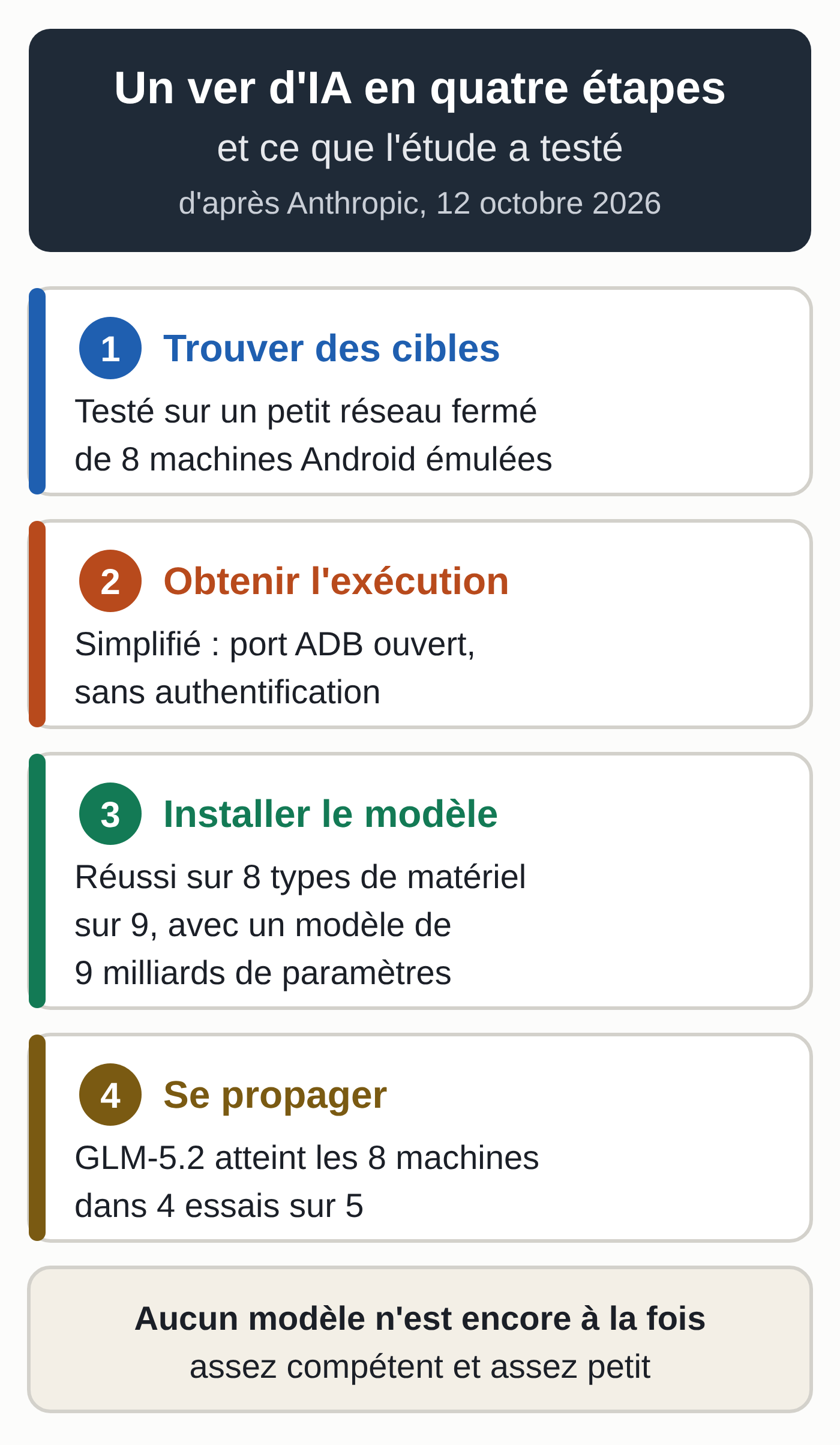 Schéma des quatre étapes de la réplication décrites par Anthropic et de ce que l'étude a mesuré : trouver des cibles a été testé sur un petit réseau fermé de 8 machines Android émulées, obtenir l'exécution a été simplifié par un port ADB ouvert sans authentification, installer un serveur de modèle a réussi sur 8 types de matériel sur 9 avec un modèle de 9 milliards de paramètres, et pour se propager, GLM-5.2 a atteint les 8 machines dans 4 essais sur 5.